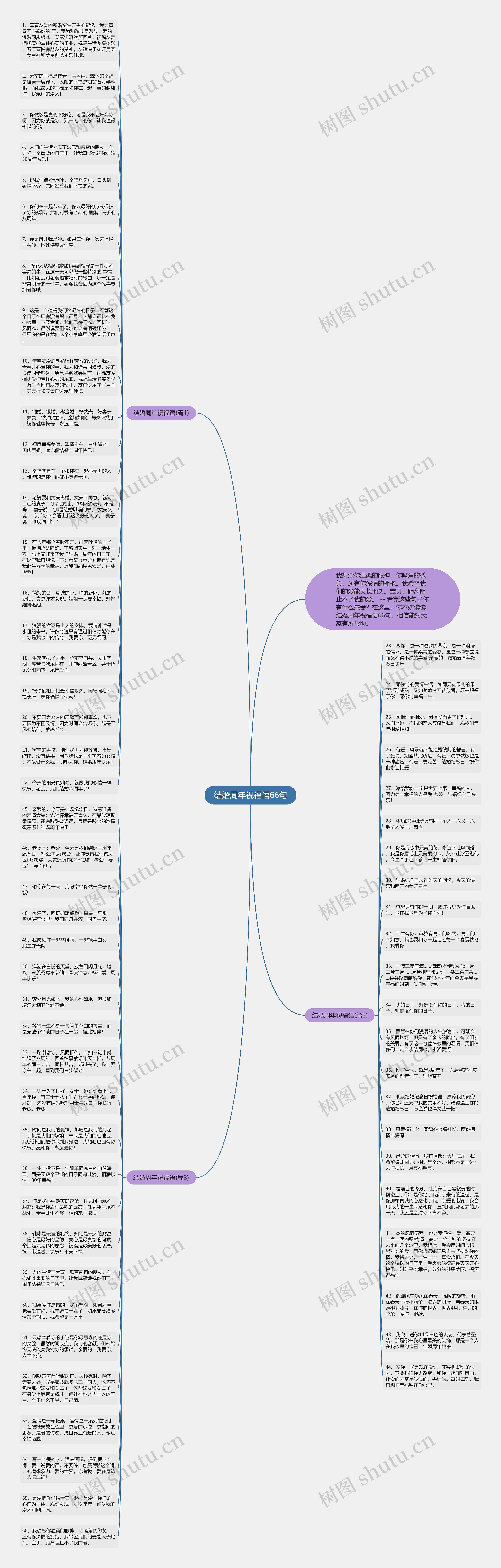 结婚周年祝福语66句思维导图