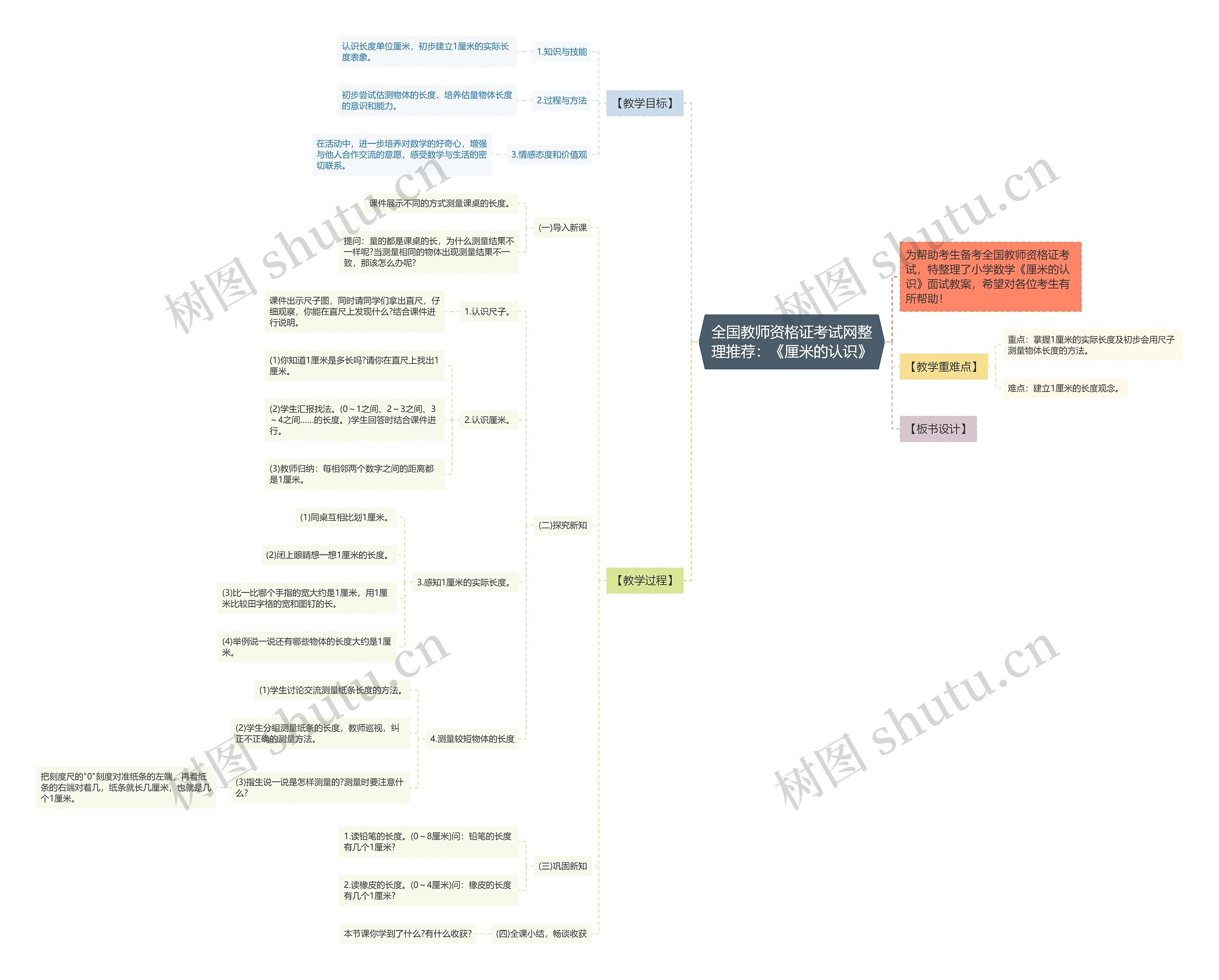 全国教师资格证考试网整理推荐：《厘米的认识》思维导图