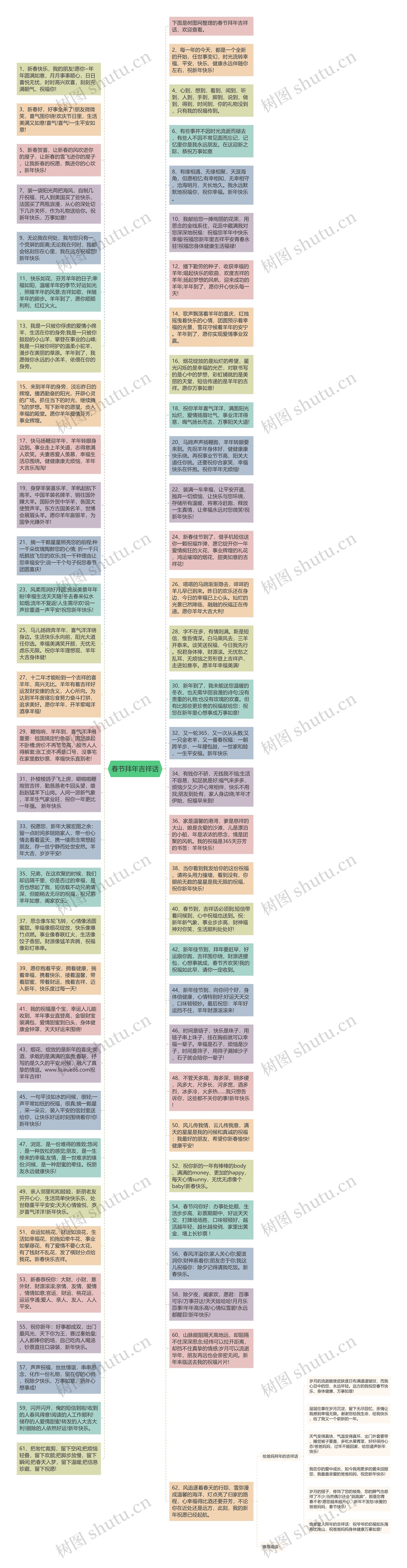 春节拜年吉祥话思维导图
