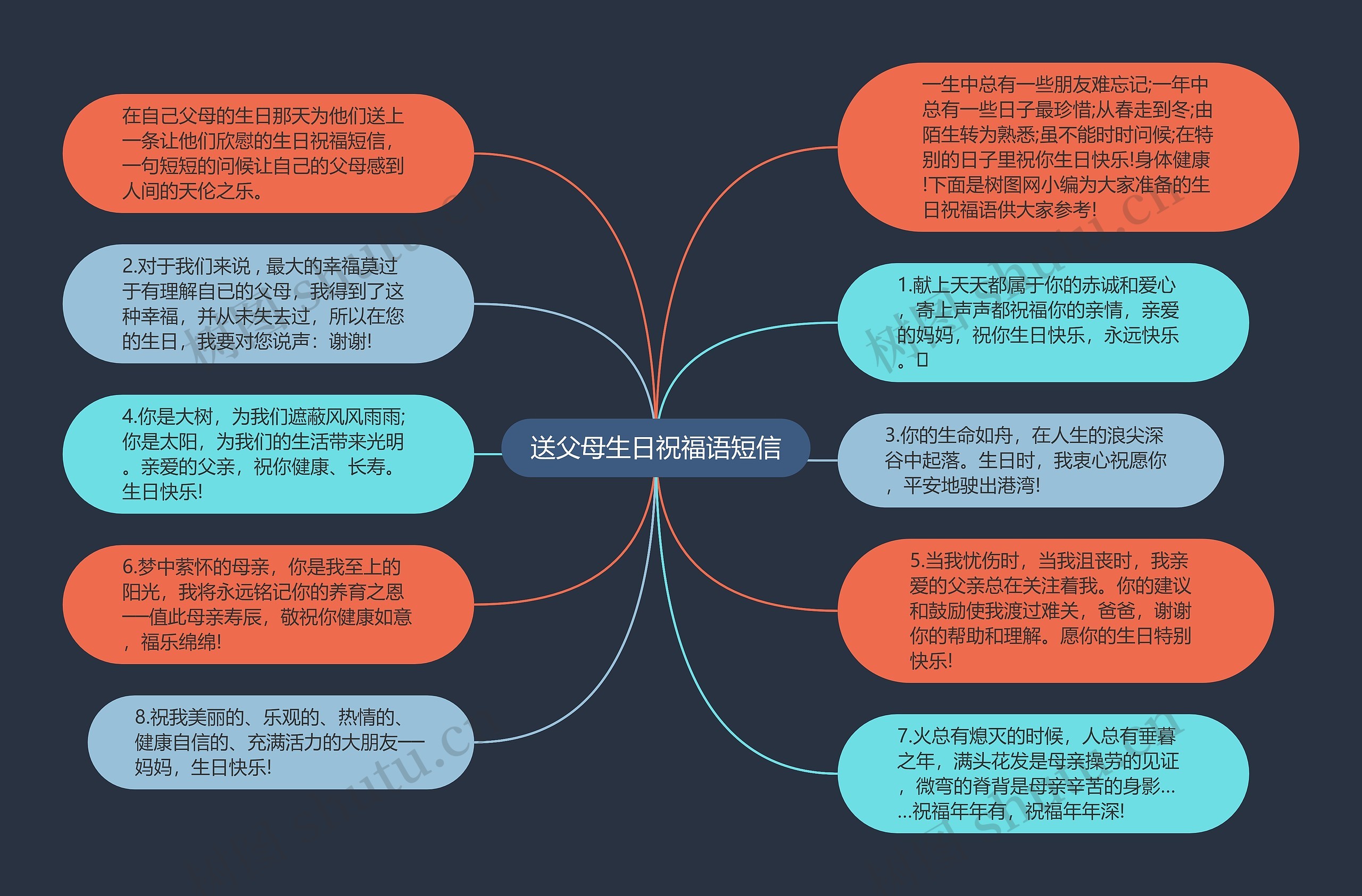 送父母生日祝福语短信思维导图