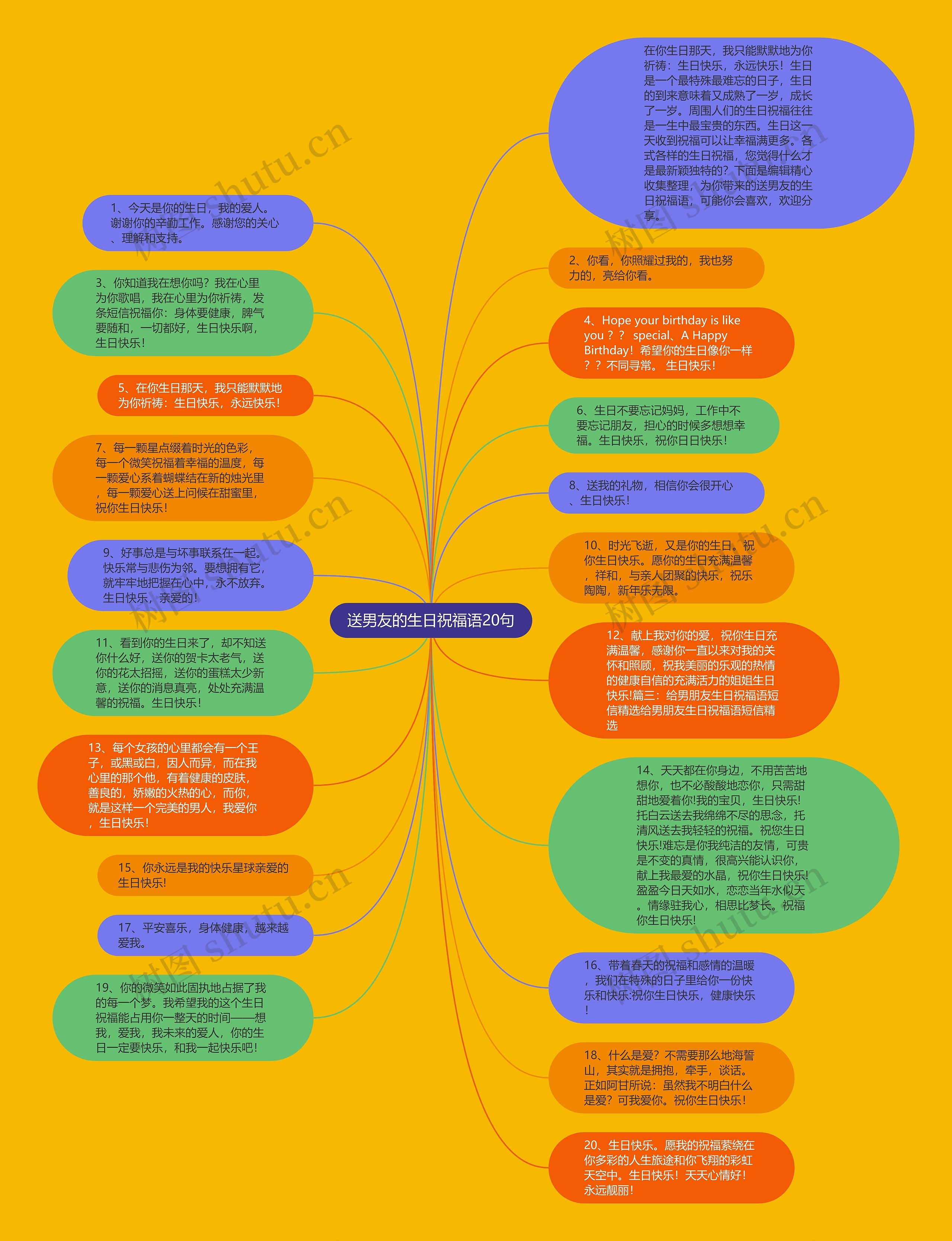 送男友的生日祝福语20句思维导图