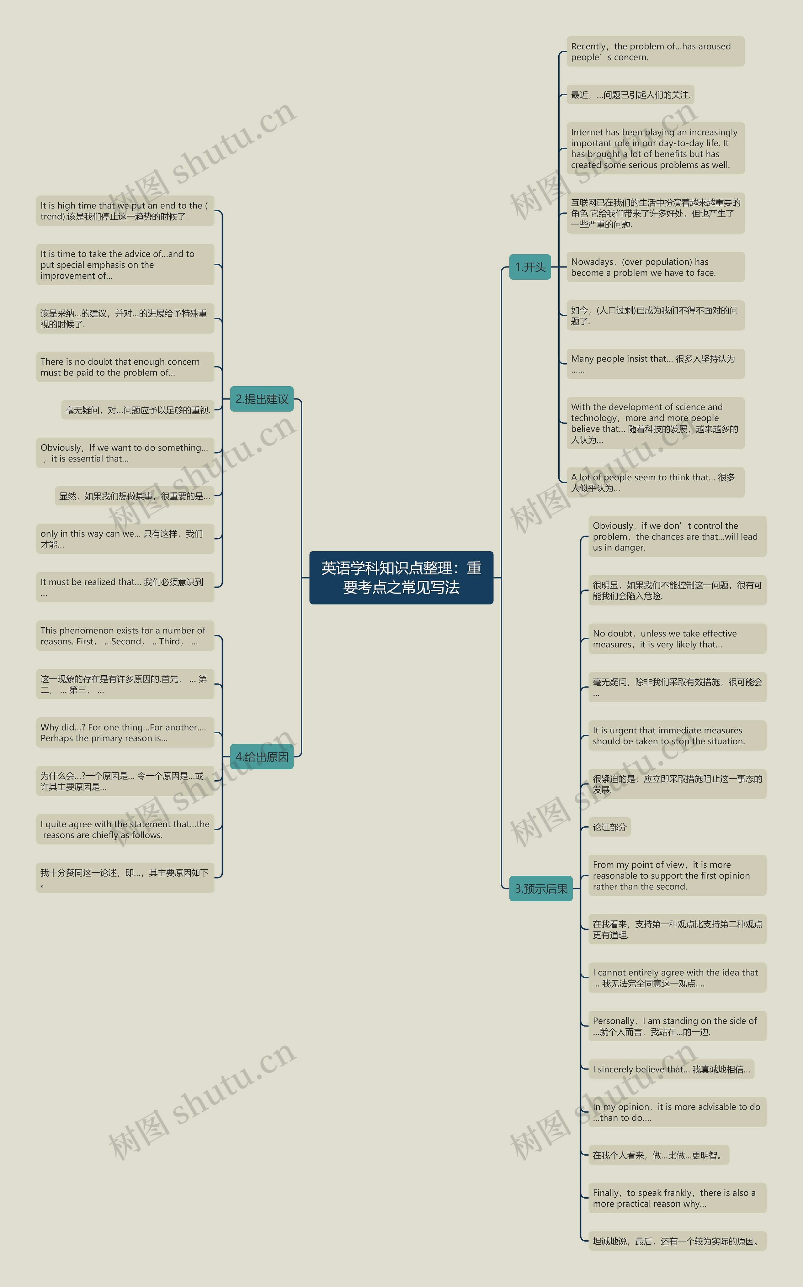 英语学科知识点整理：重要考点之常见写法思维导图
