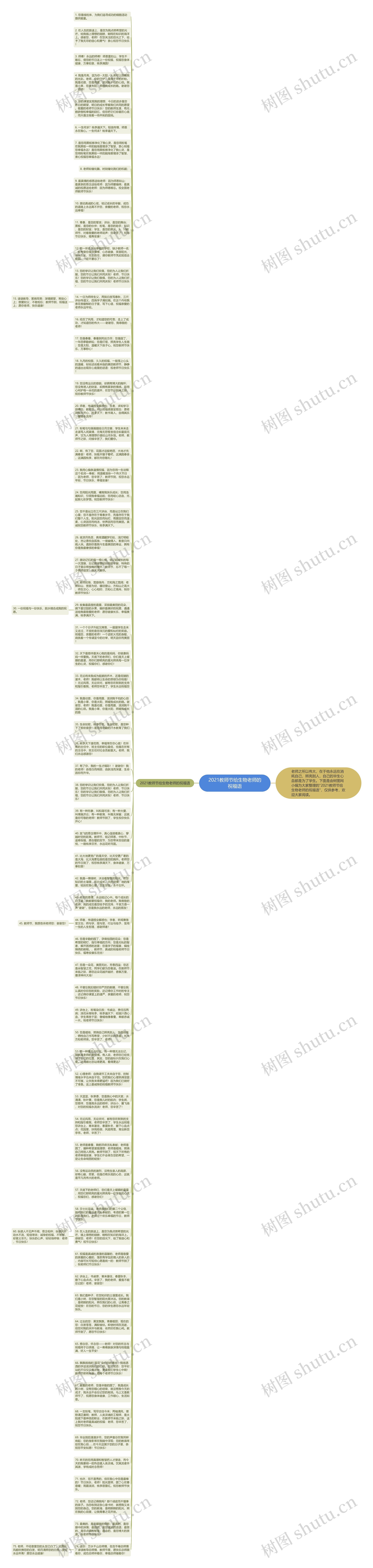 2021教师节给生物老师的祝福语思维导图