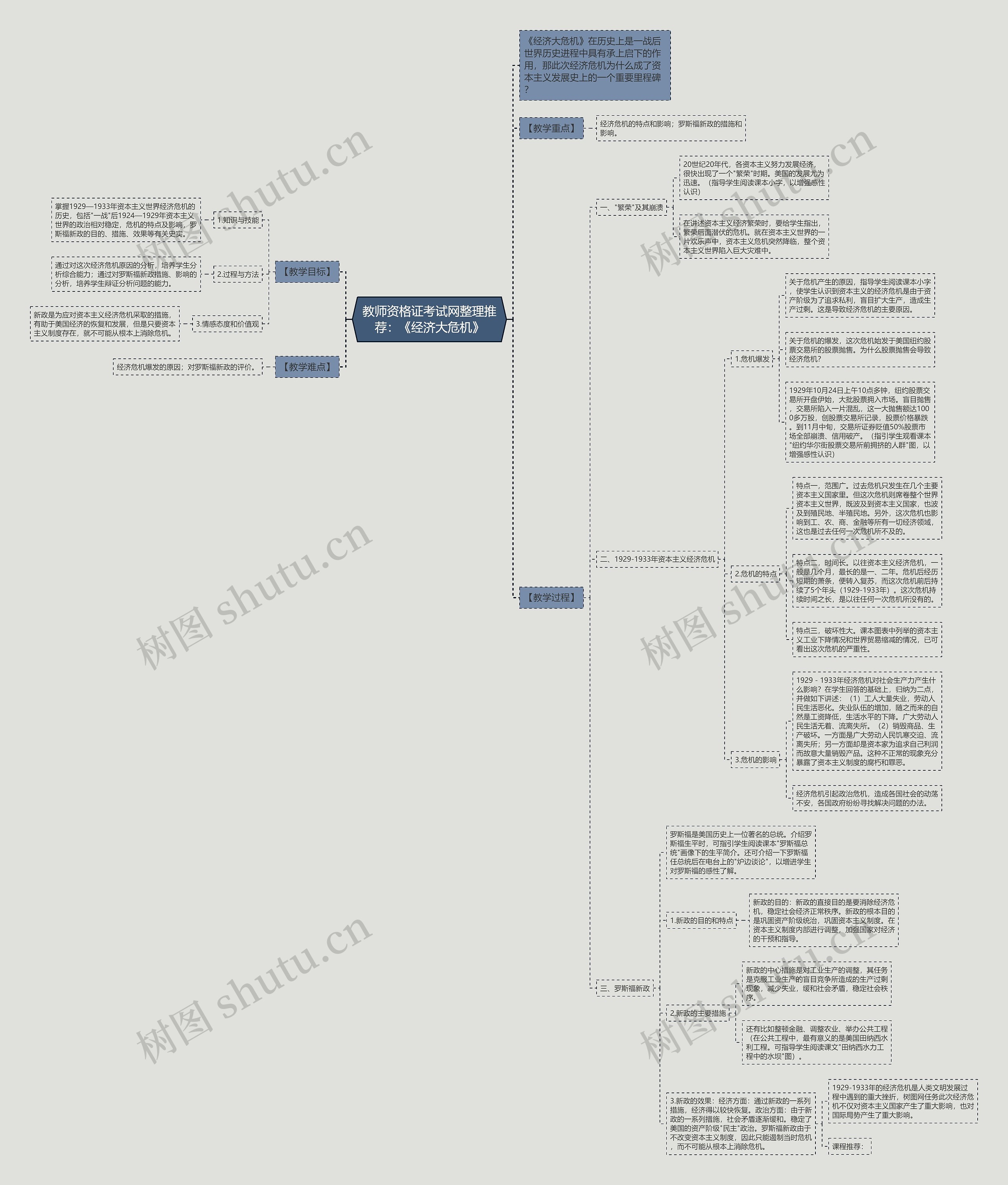 教师资格证考试网整理推荐：《经济大危机》思维导图