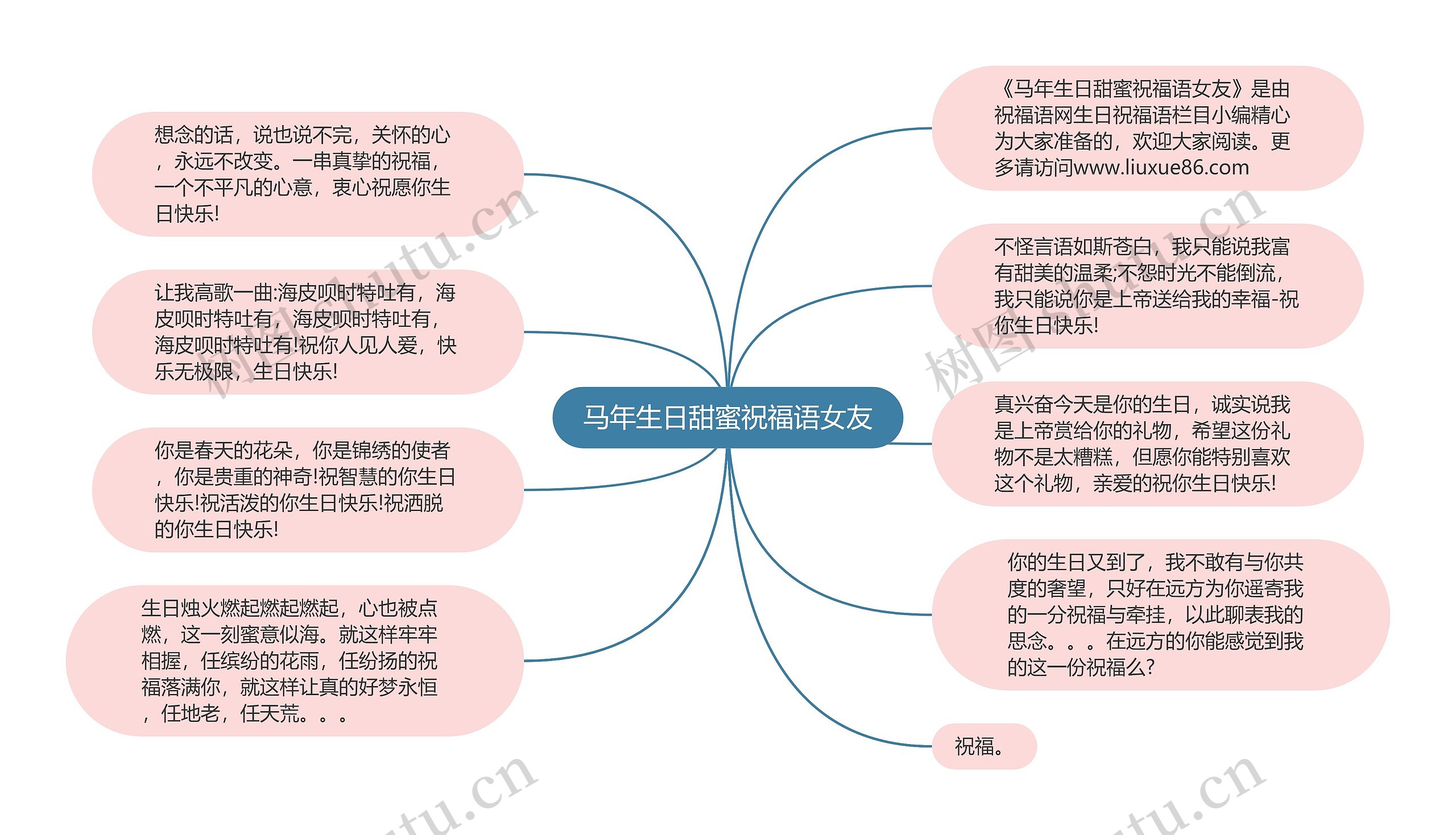 马年生日甜蜜祝福语女友思维导图