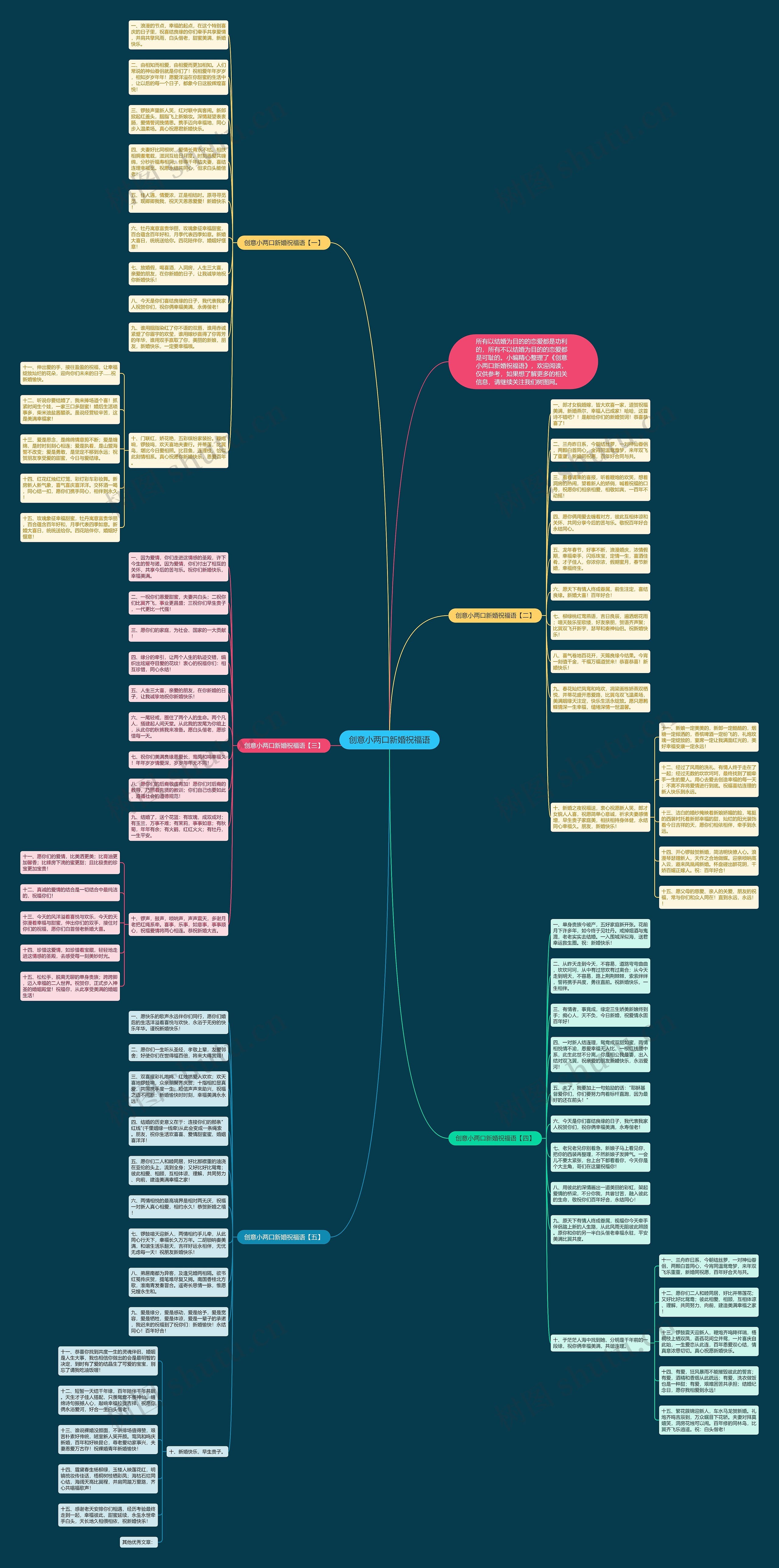创意小两口新婚祝福语思维导图