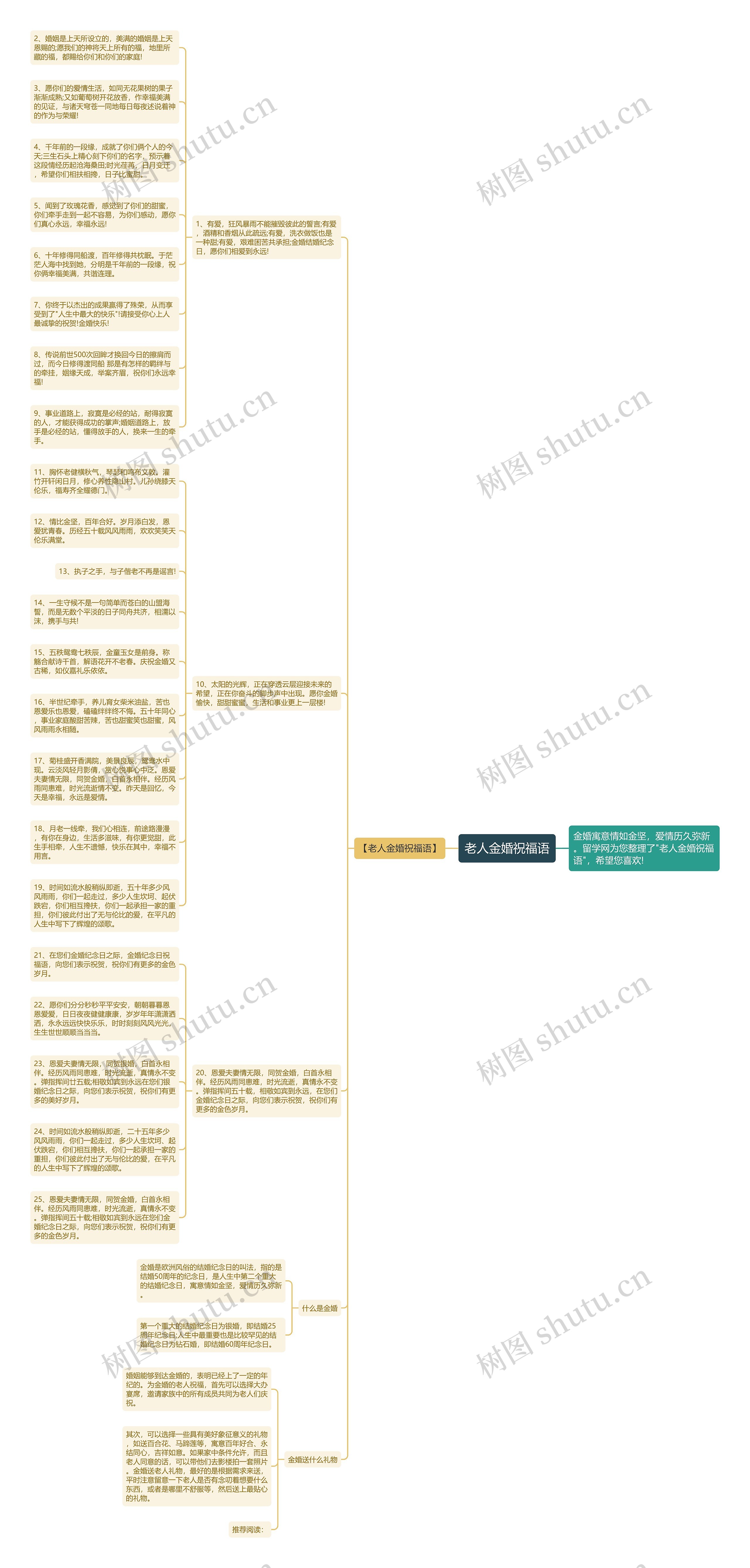 老人金婚祝福语思维导图