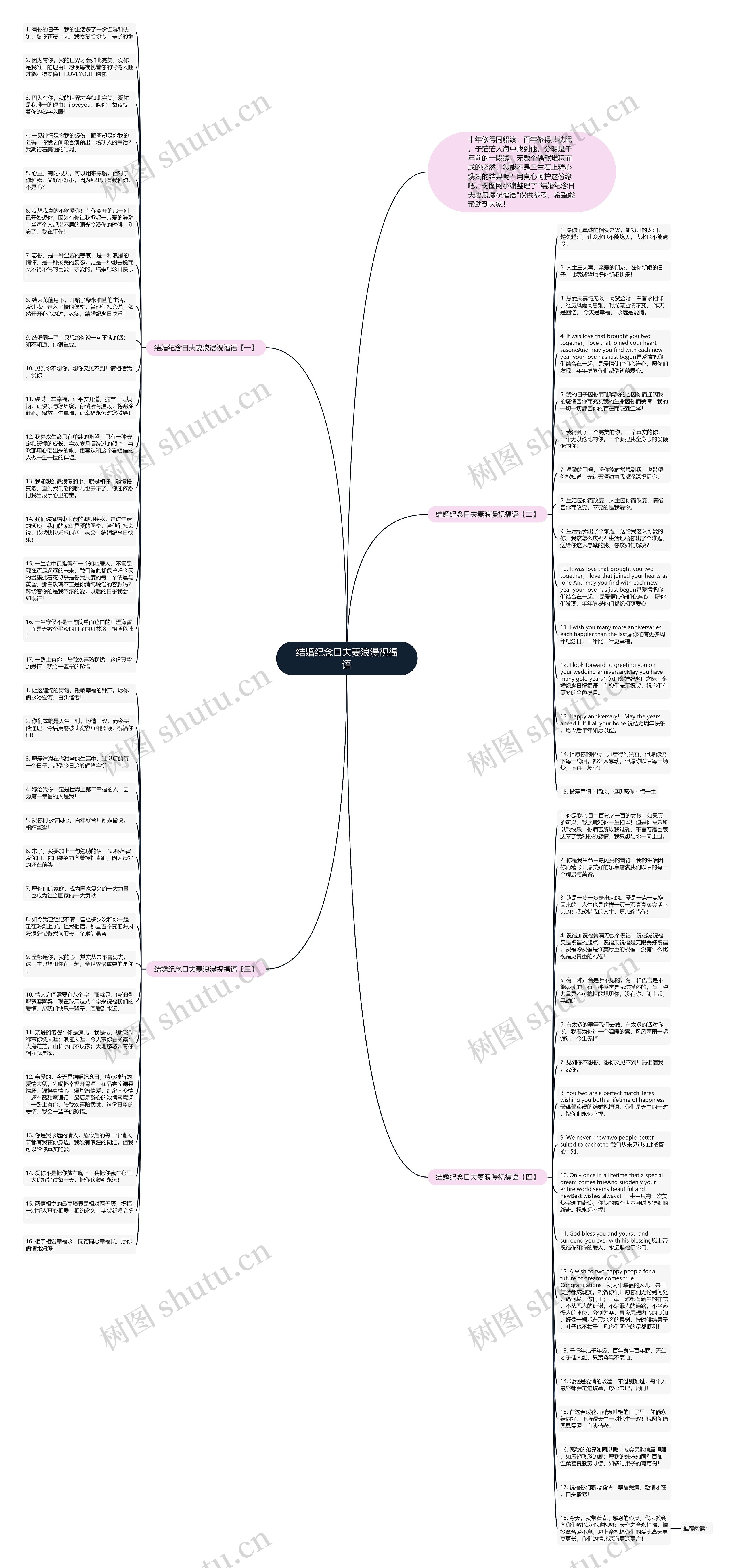 结婚纪念日夫妻浪漫祝福语思维导图