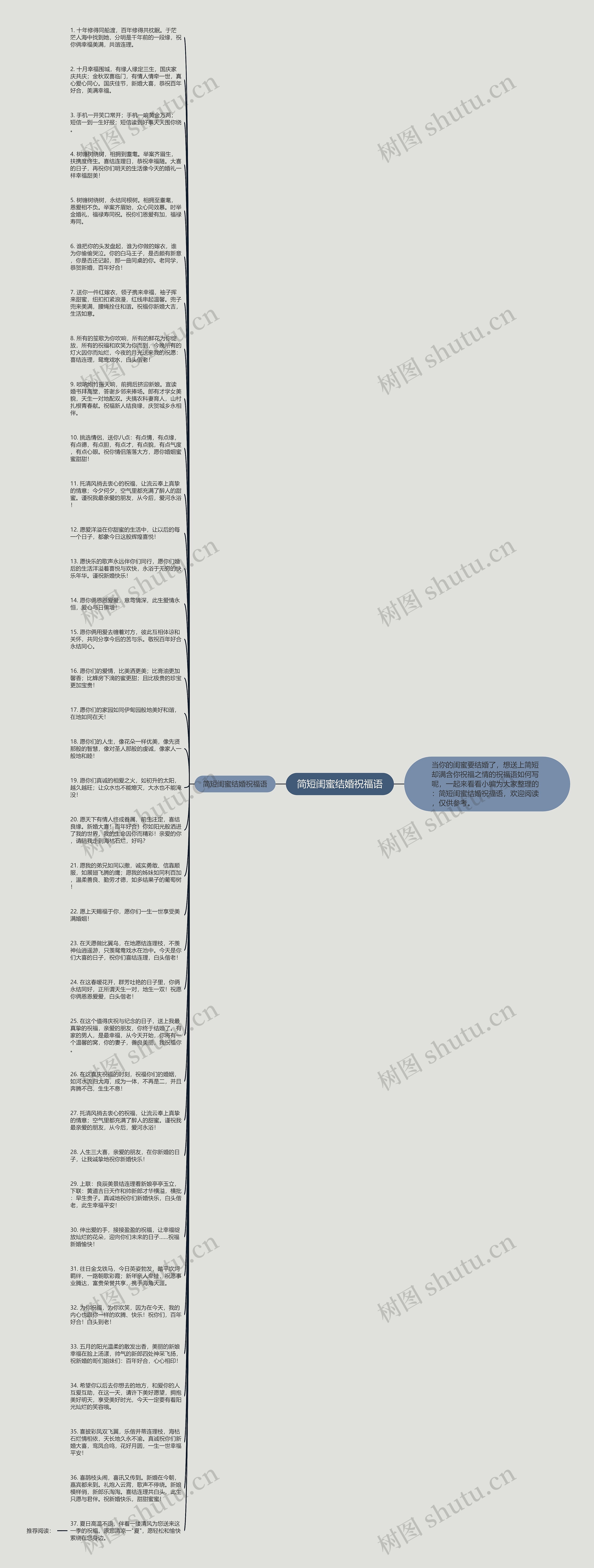 简短闺蜜结婚祝福语思维导图