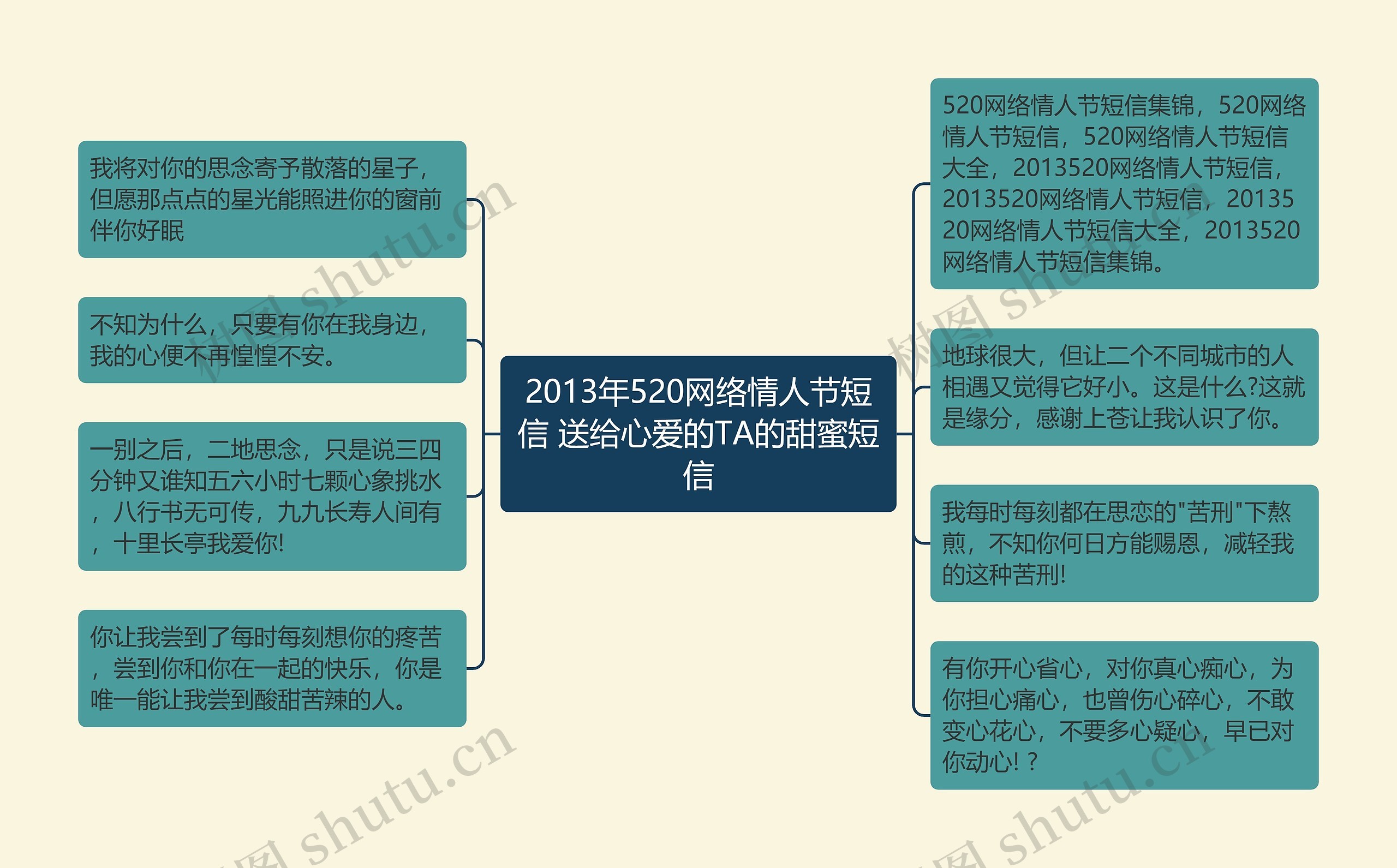 2013年520网络情人节短信 送给心爱的TA的甜蜜短信思维导图