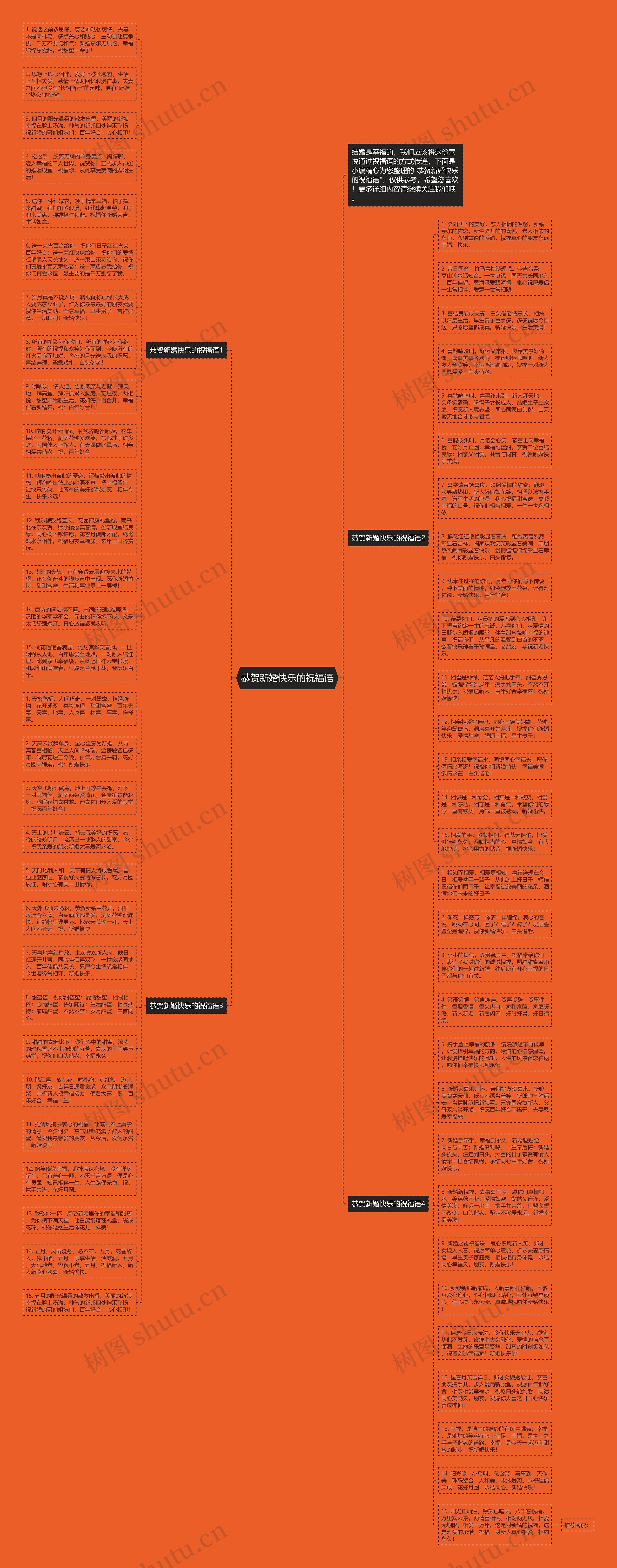 恭贺新婚快乐的祝福语思维导图