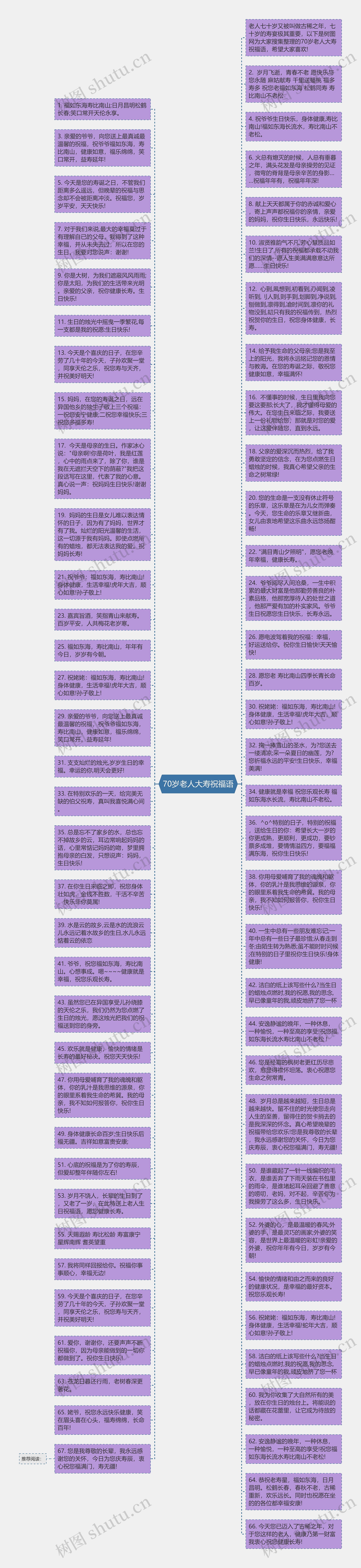 70岁老人大寿祝福语思维导图高清图 70岁老人大寿祝福语思维导图
