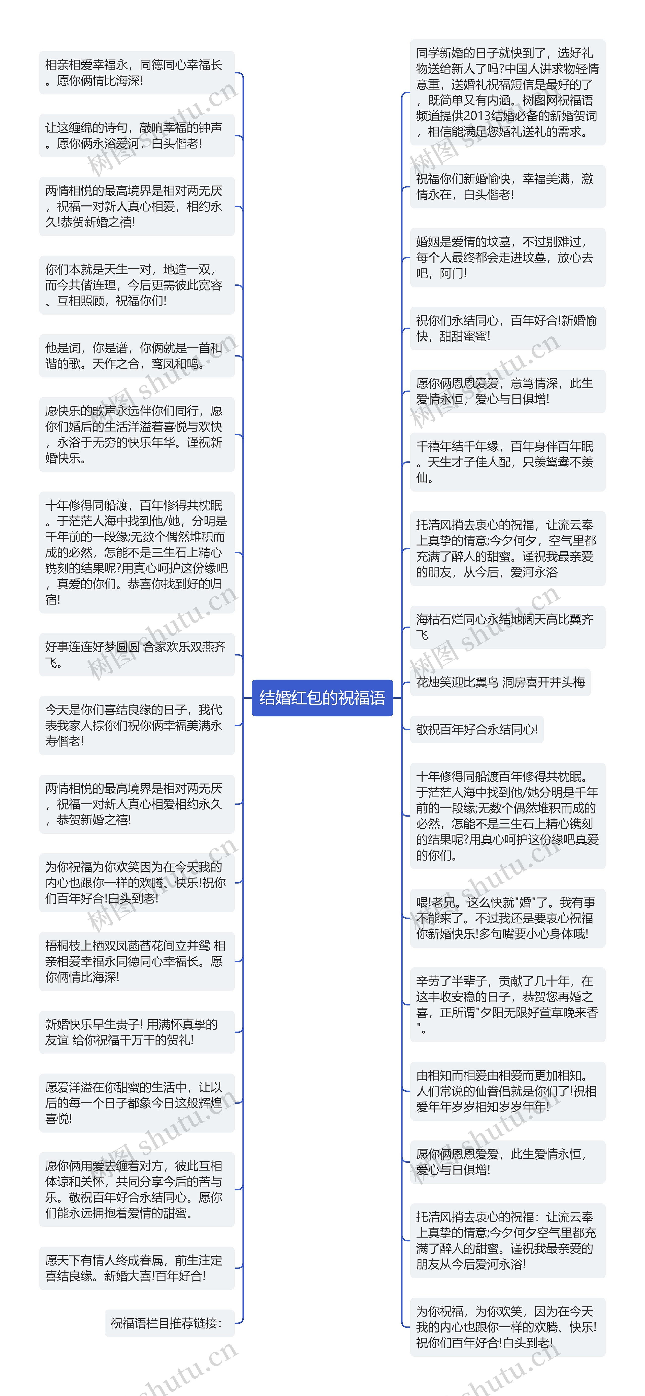 结婚红包的祝福语思维导图