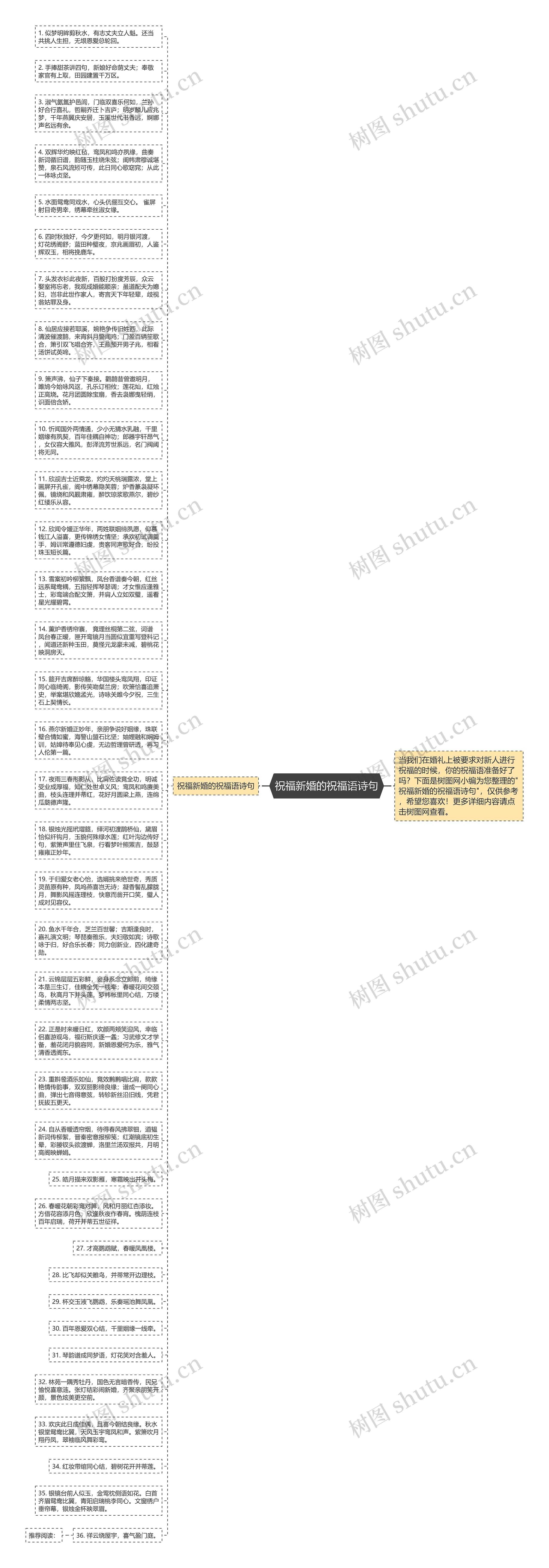 祝福新婚的祝福语诗句思维导图