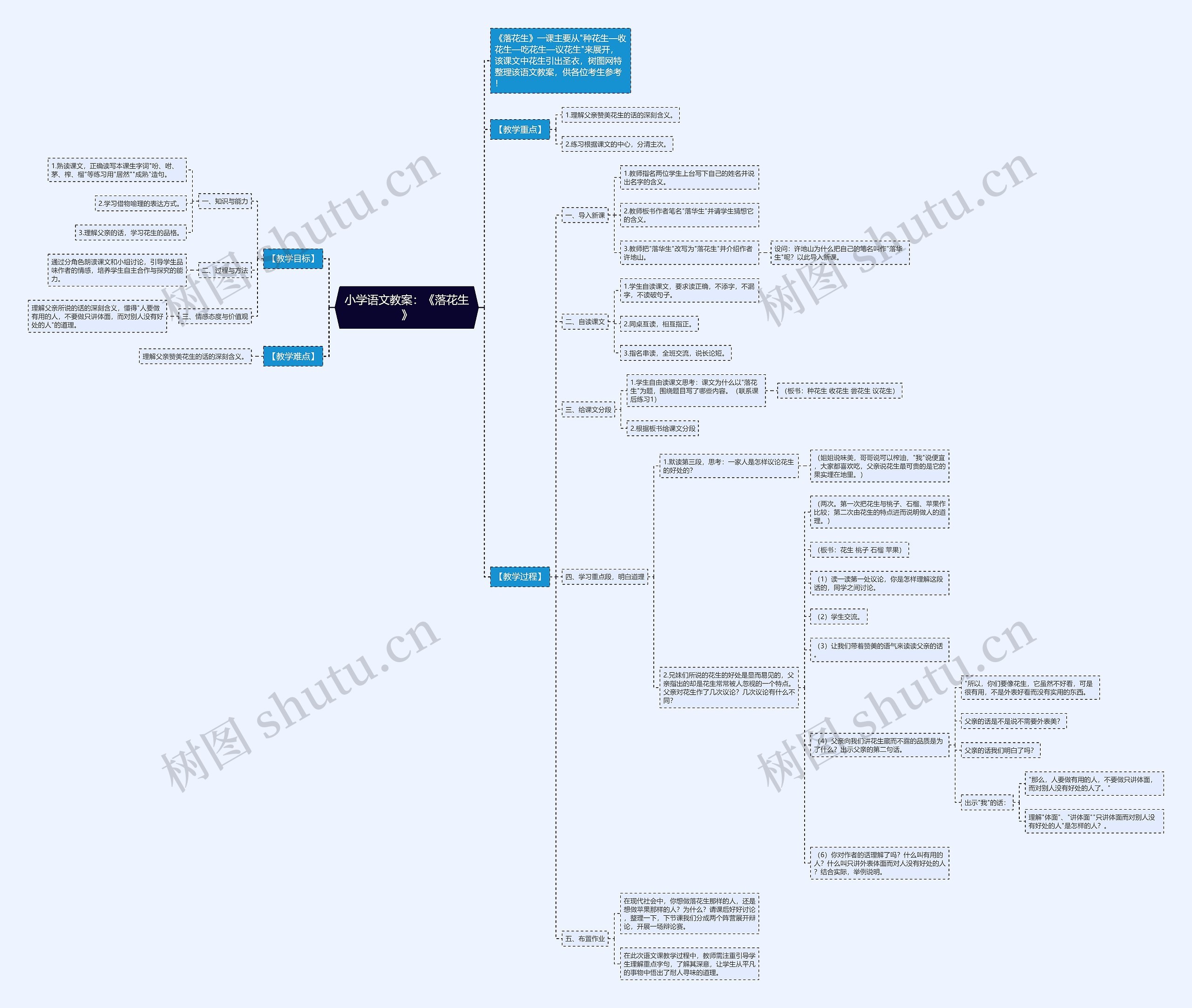 小学语文教案：《落花生》思维导图
