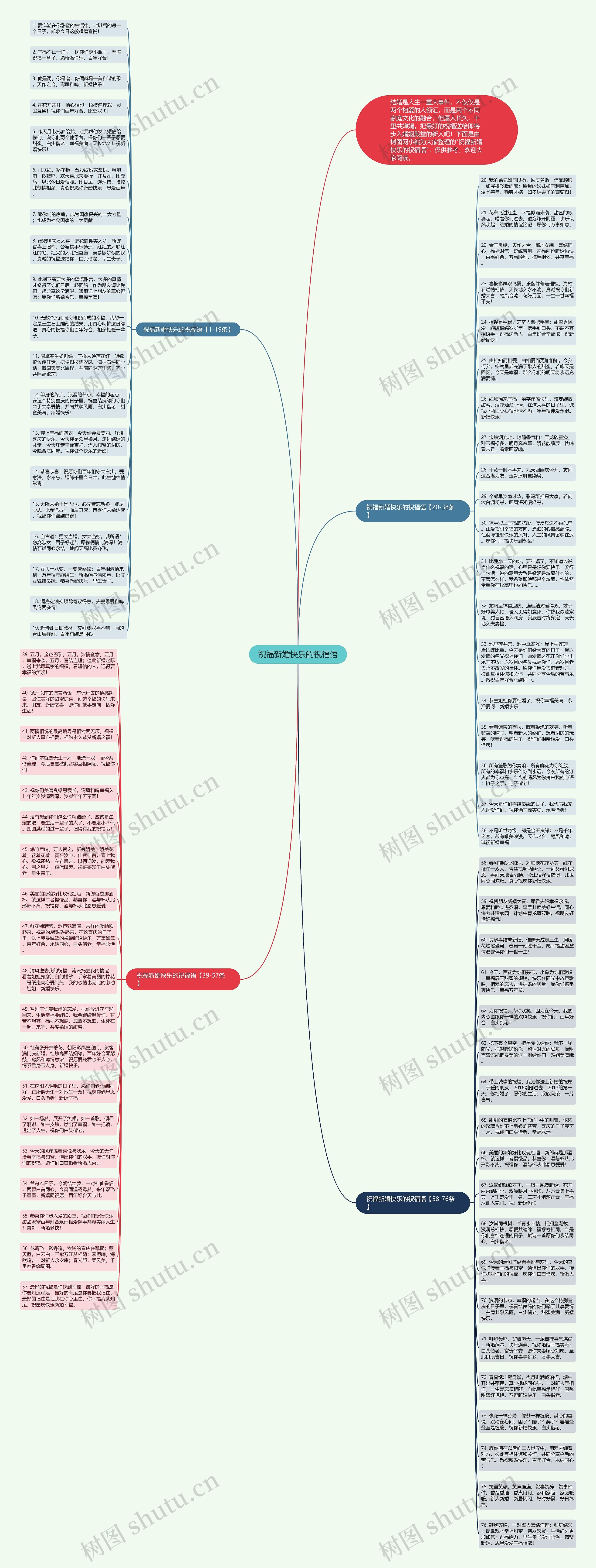 祝福新婚快乐的祝福语思维导图