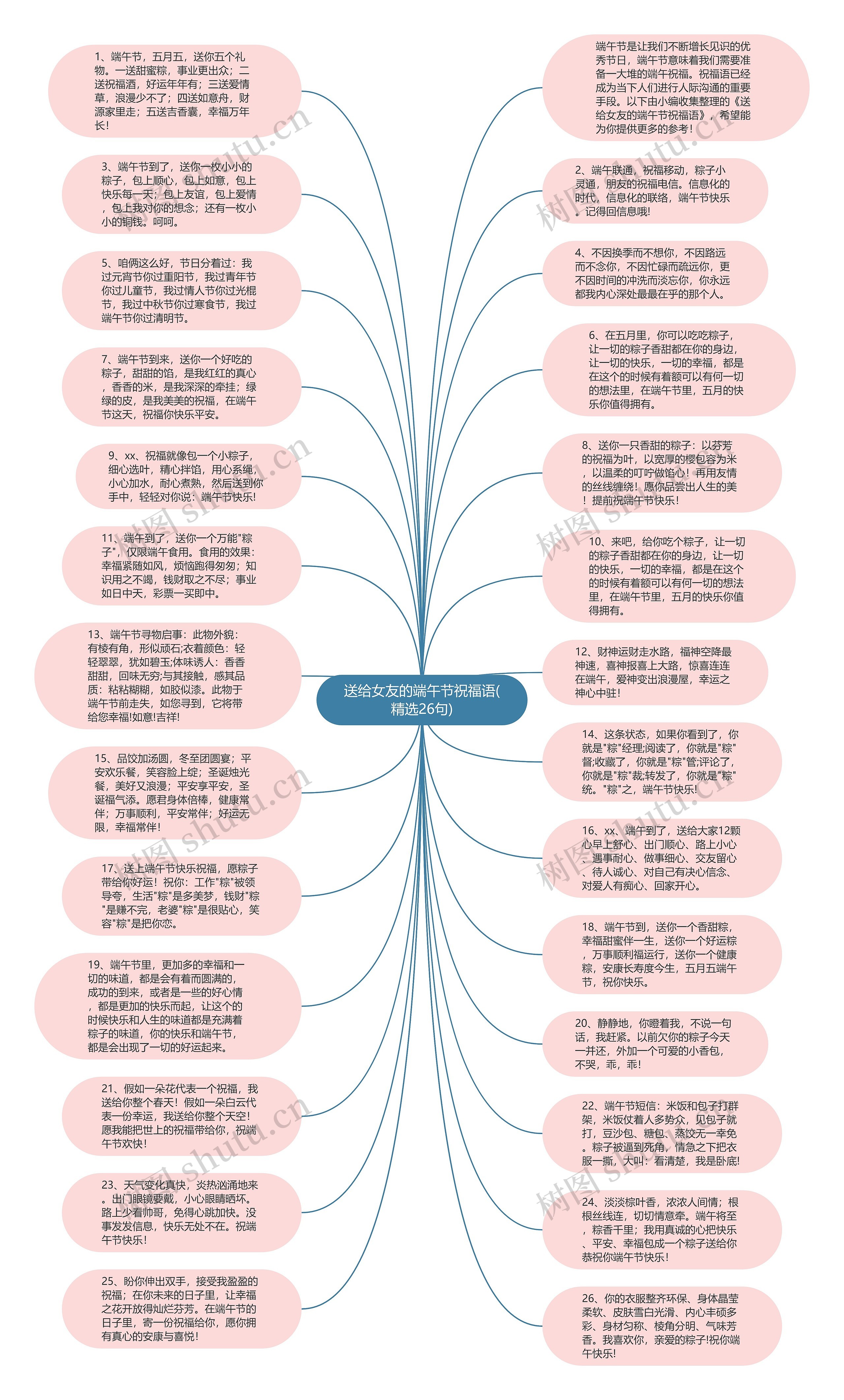 送给女友的端午节祝福语(精选26句)思维导图