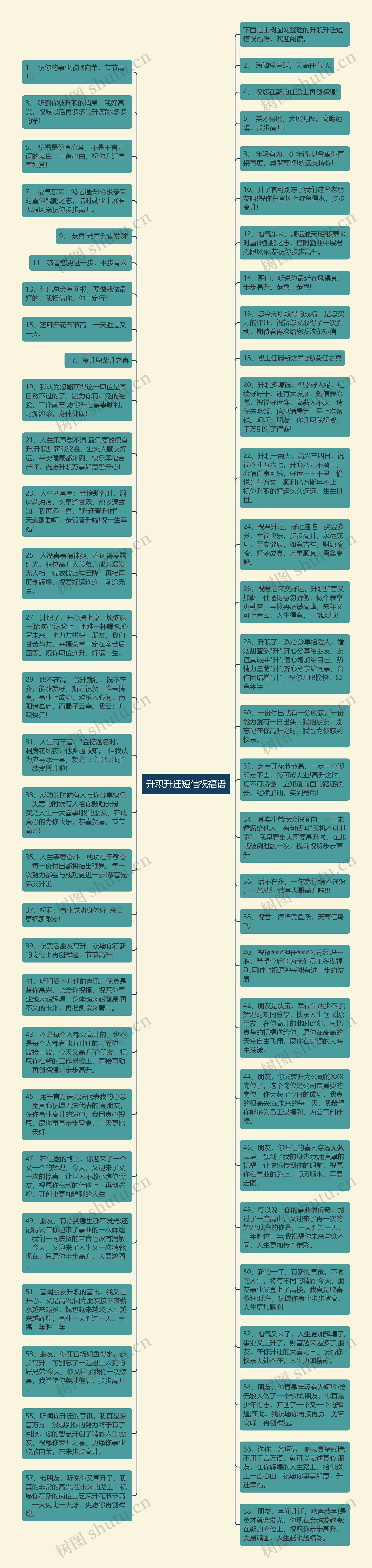 升职升迁短信祝福语思维导图