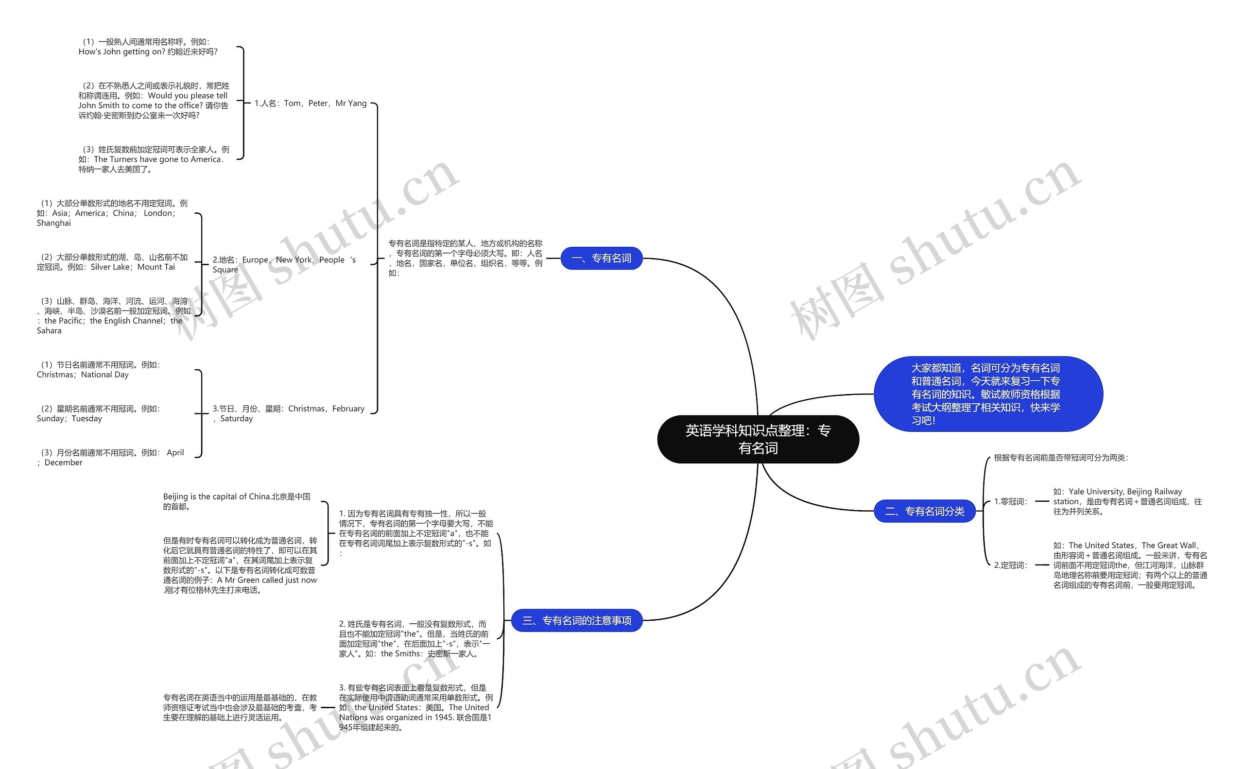 英语学科知识点整理：专有名词思维导图