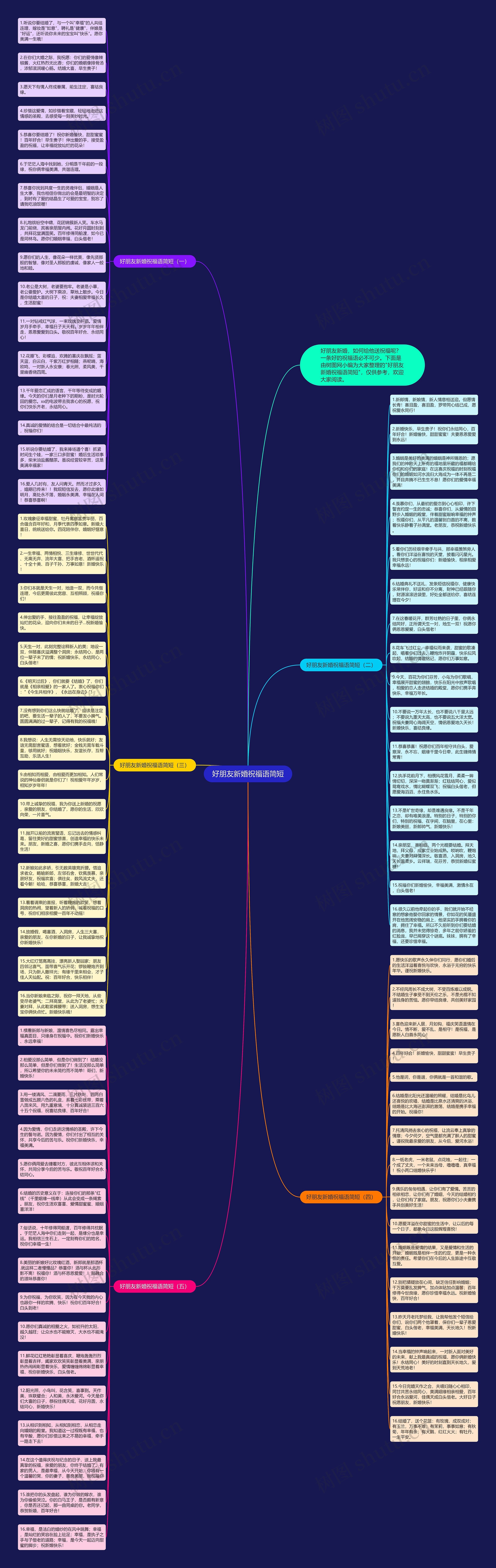 好朋友新婚祝福语简短思维导图