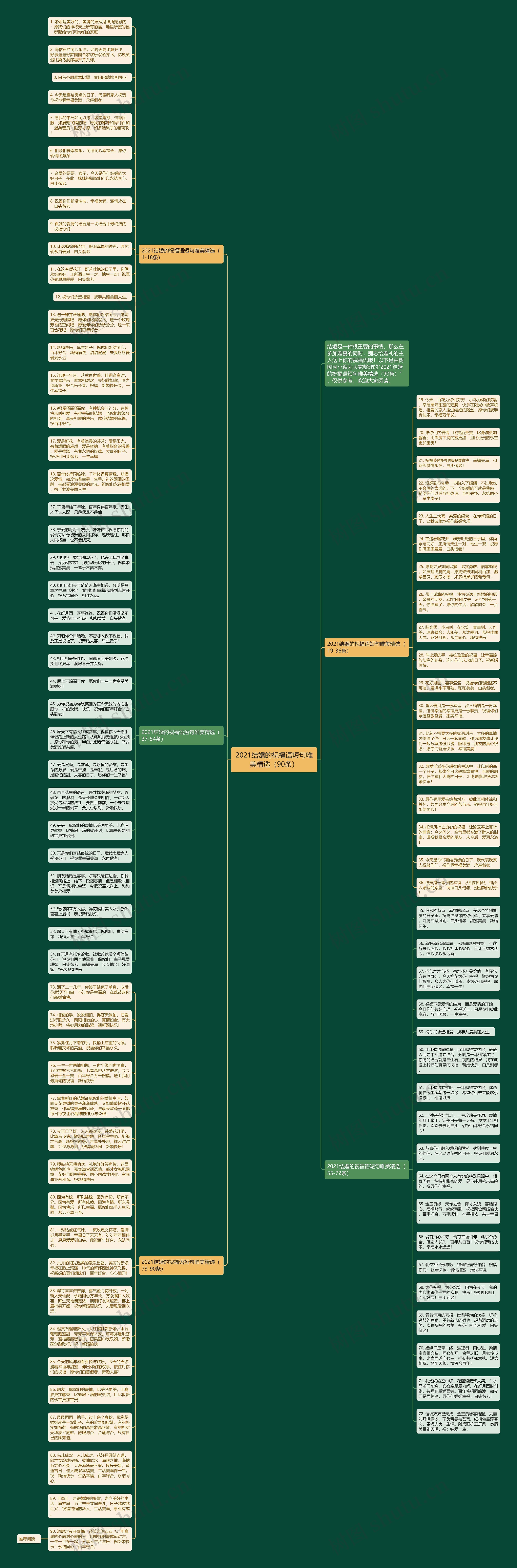 2021结婚的祝福语短句唯美精选（90条）思维导图