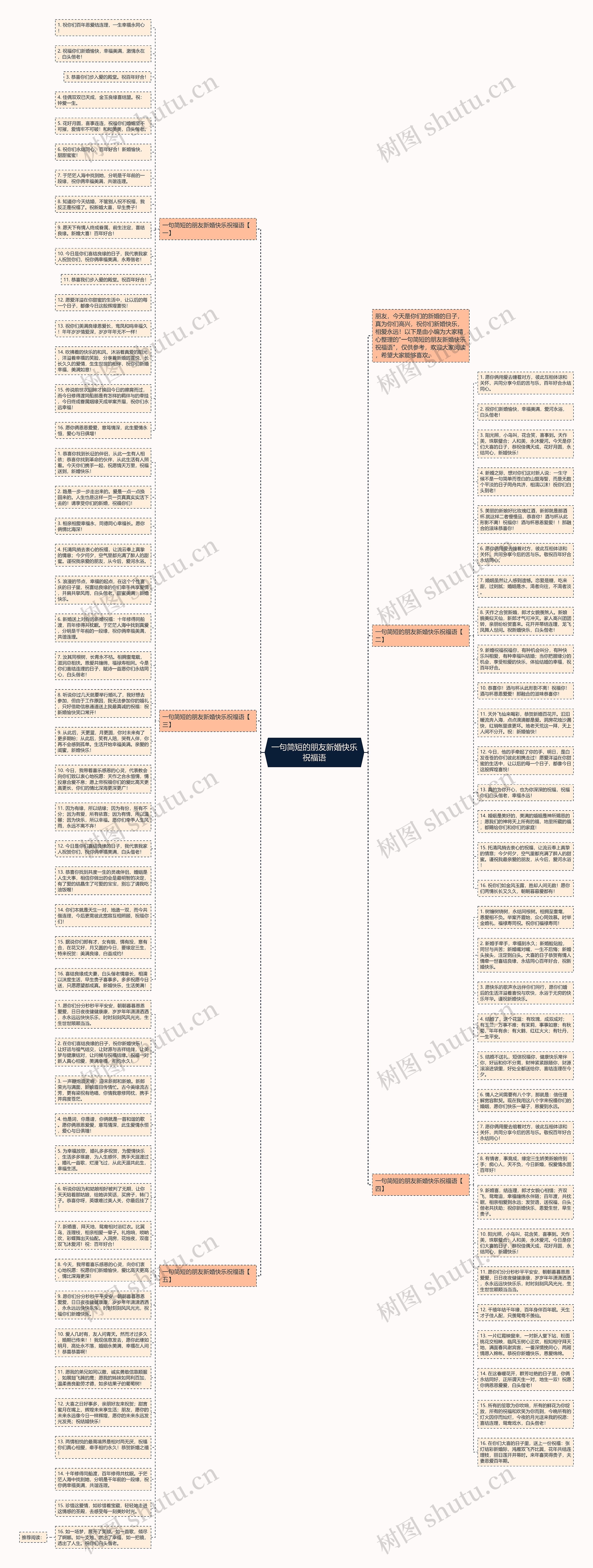 一句简短的朋友新婚快乐祝福语思维导图