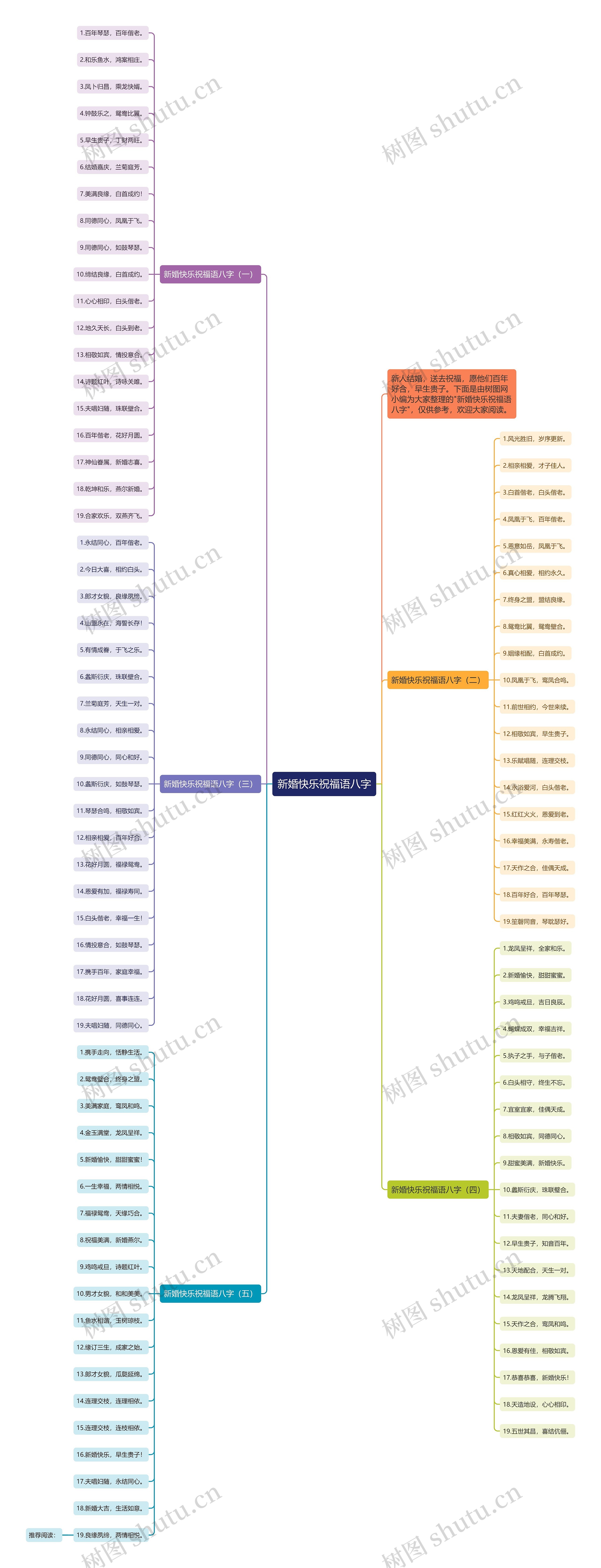 新婚快乐祝福语八字思维导图
