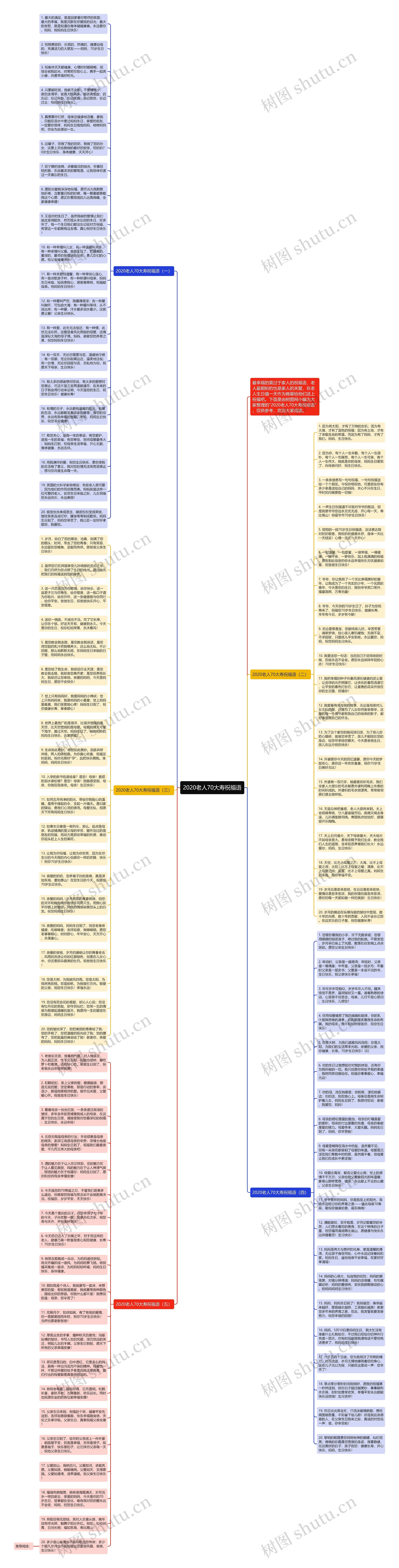 2020老人70大寿祝福语思维导图