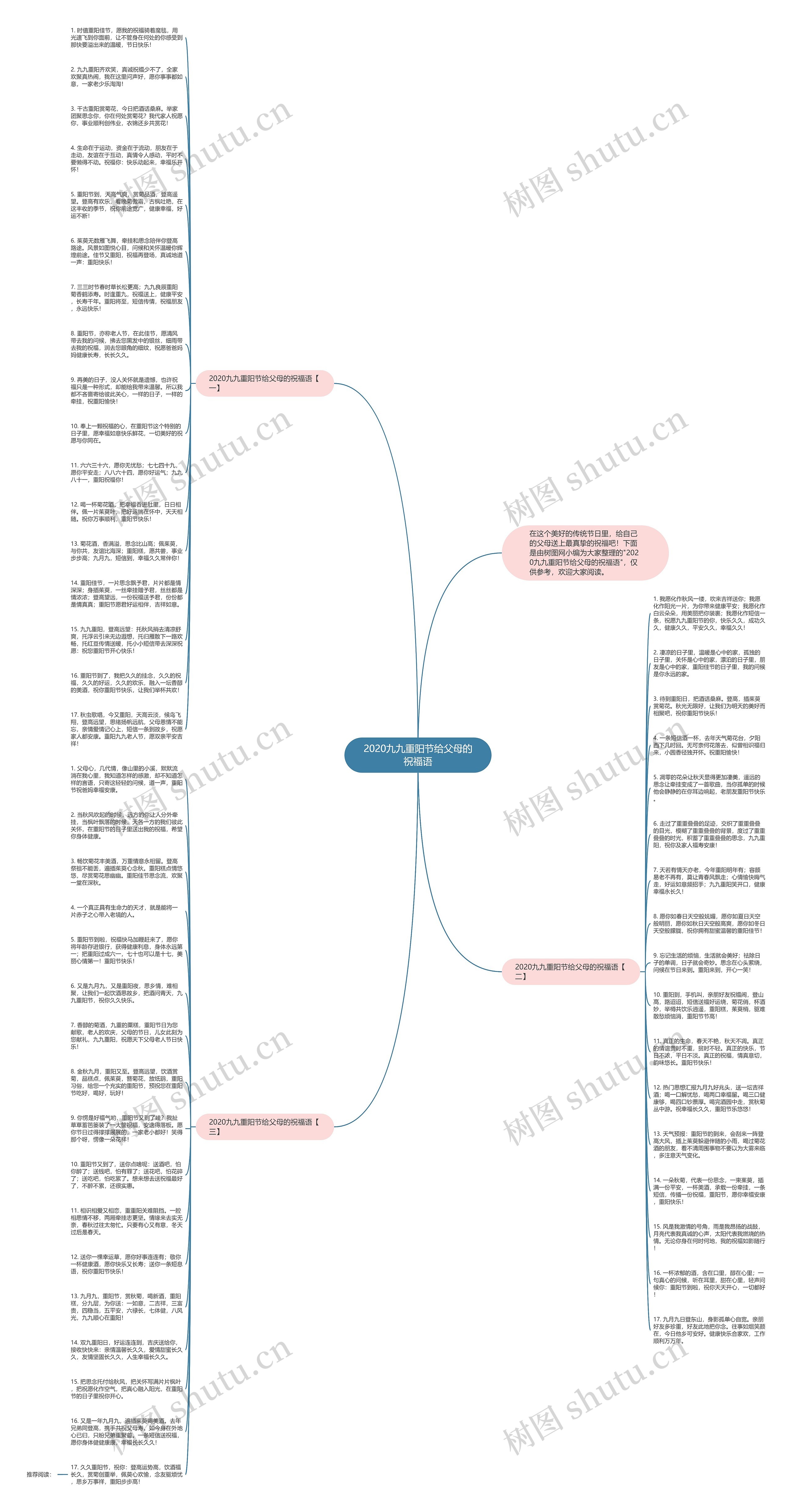 2020九九重阳节给父母的祝福语思维导图高清图 2020九九重阳节给父母的祝福语思维导图