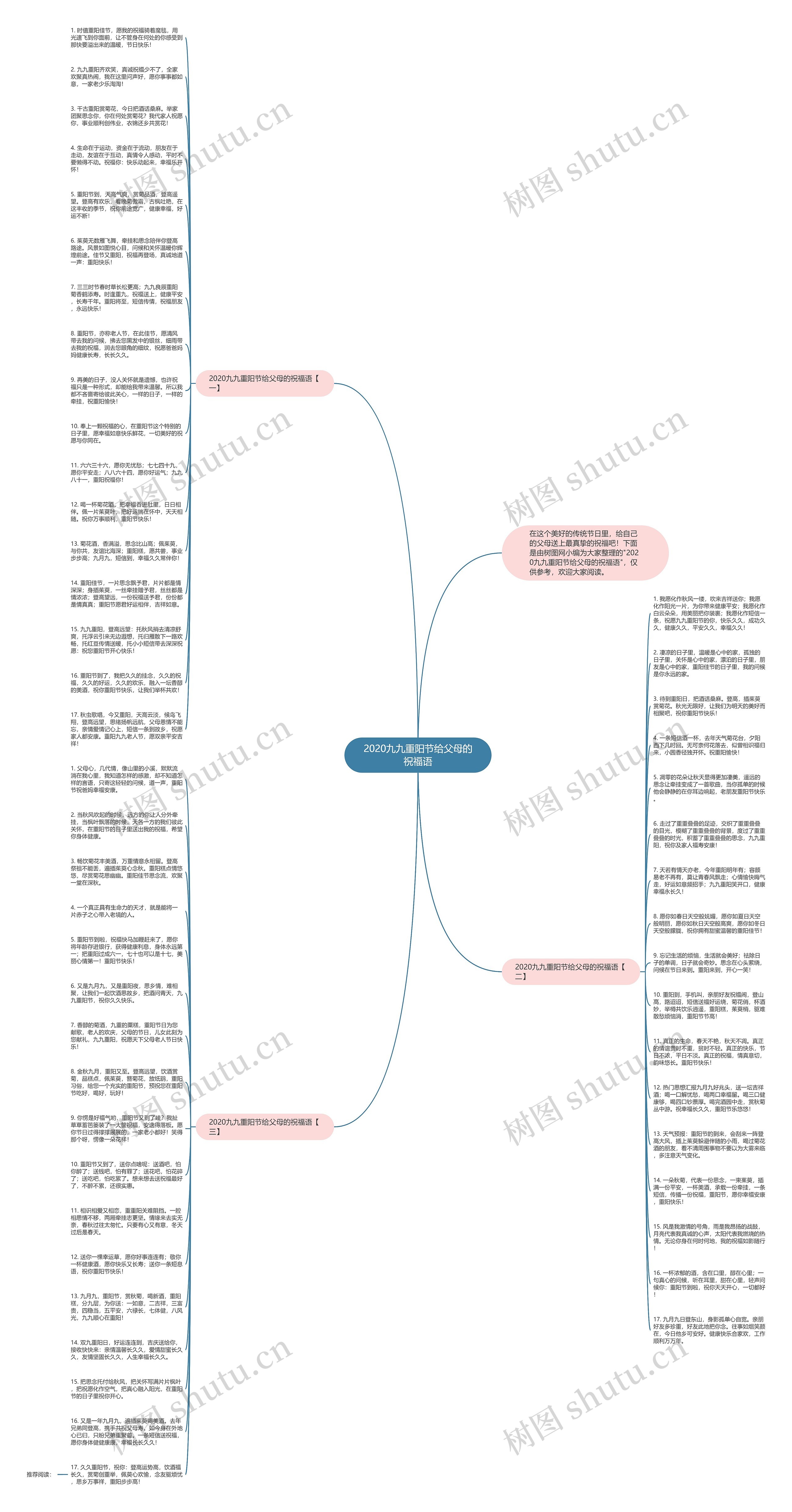 2020九九重阳节给父母的祝福语思维导图
