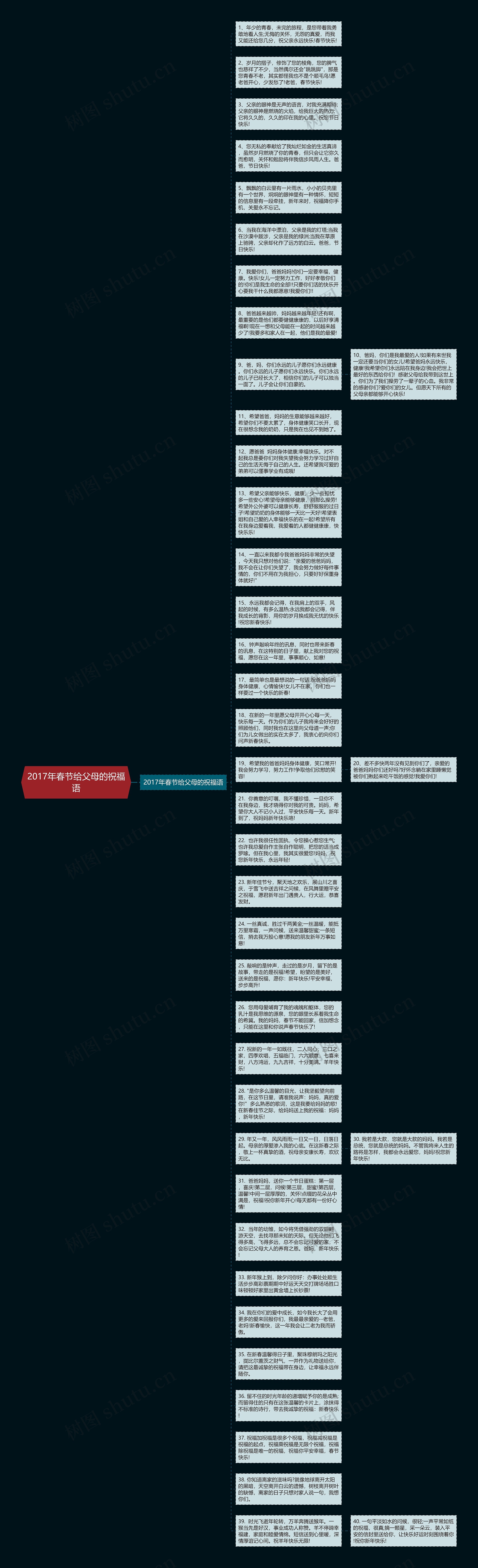 2017年春节给父母的祝福语思维导图