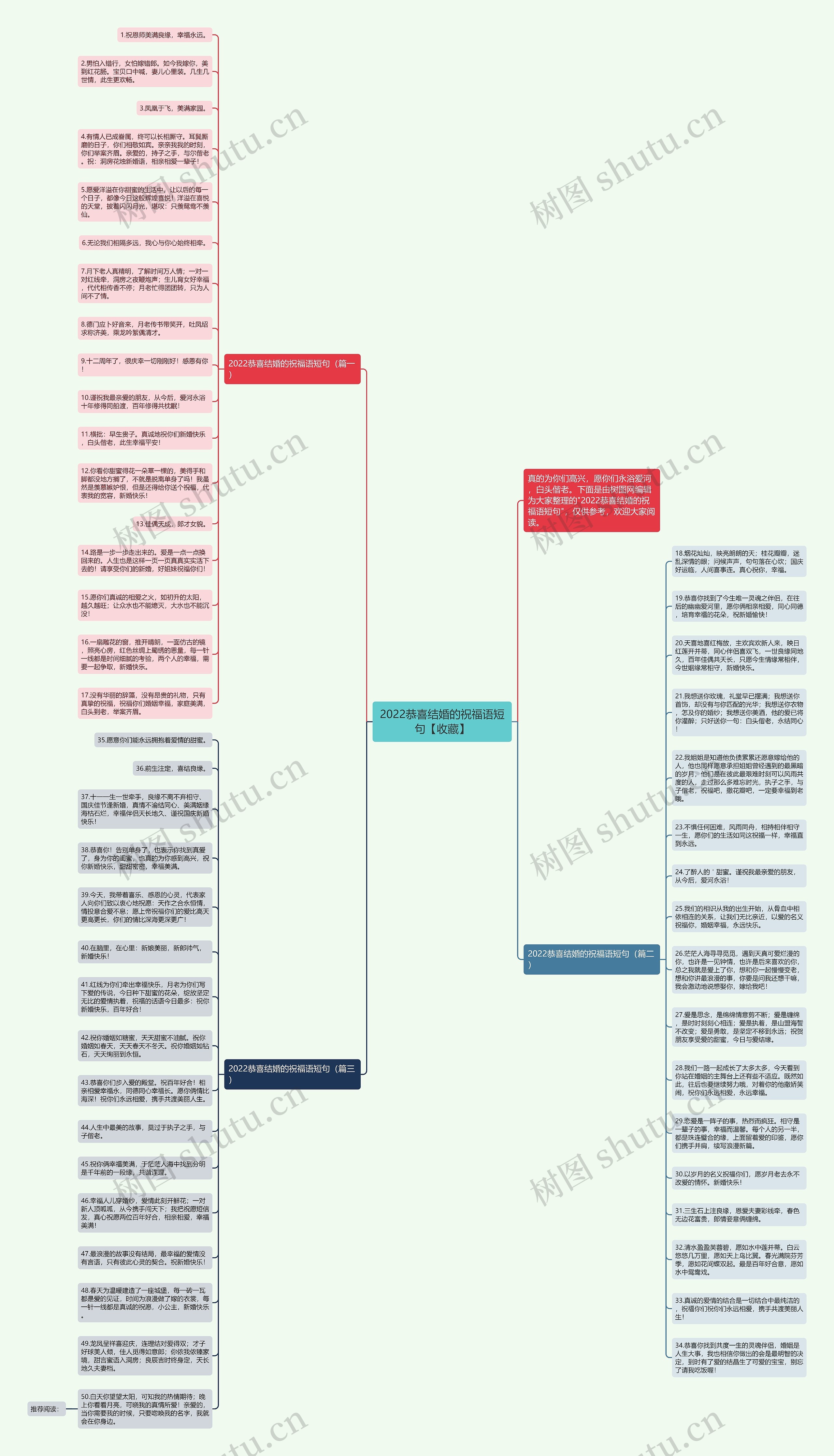 2022恭喜结婚的祝福语短句【收藏】思维导图