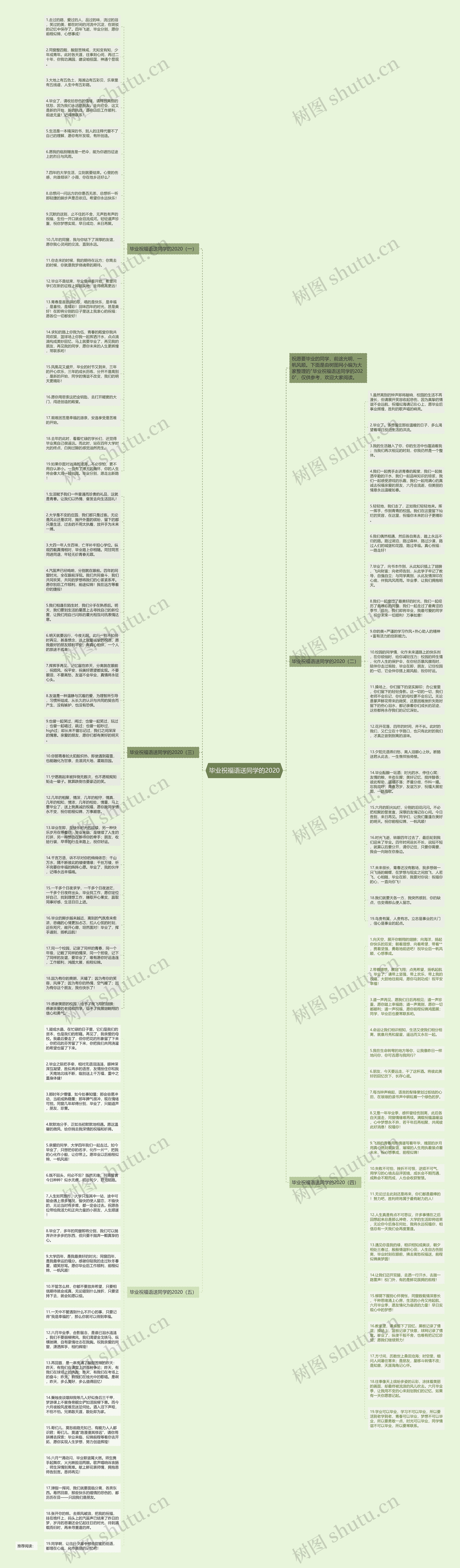 毕业祝福语送同学的2020思维导图