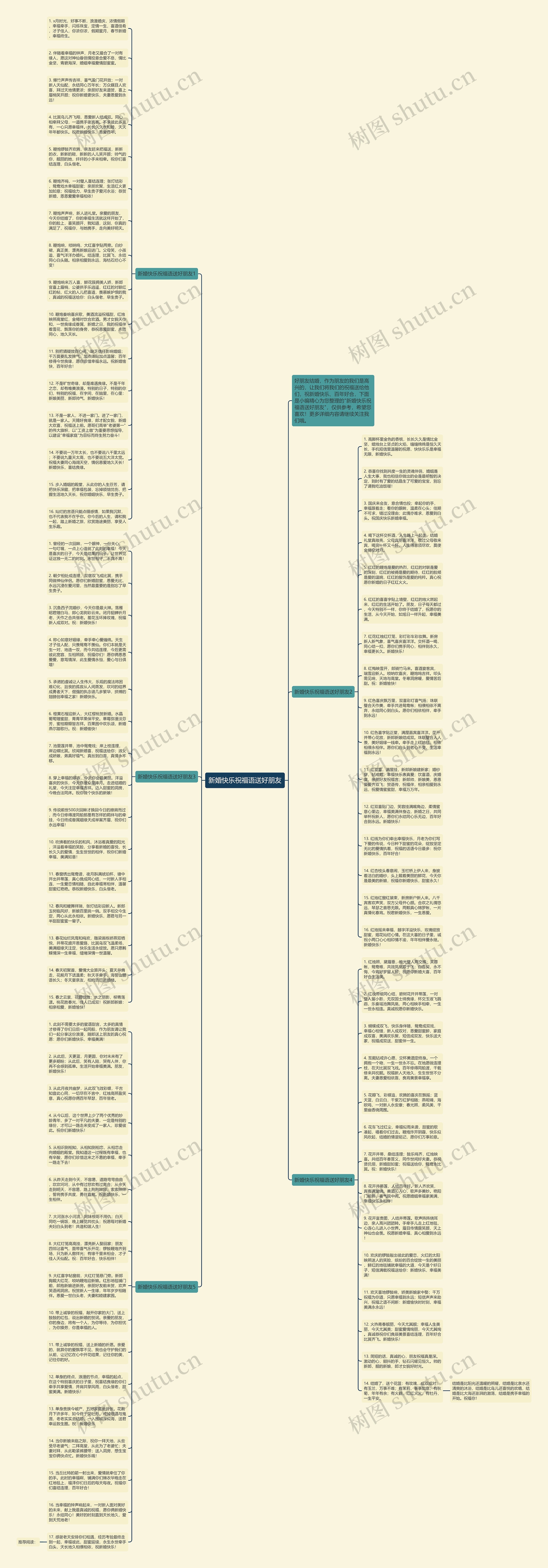 新婚快乐祝福语送好朋友思维导图