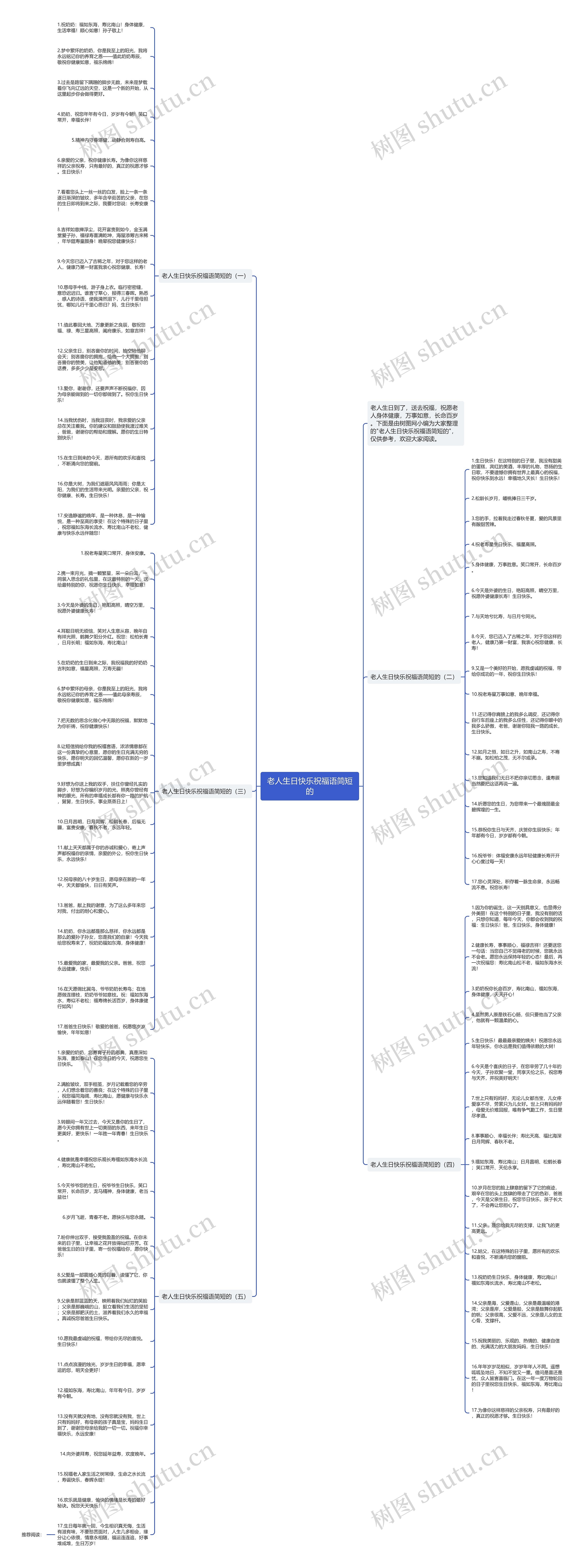 老人生日快乐祝福语简短的思维导图