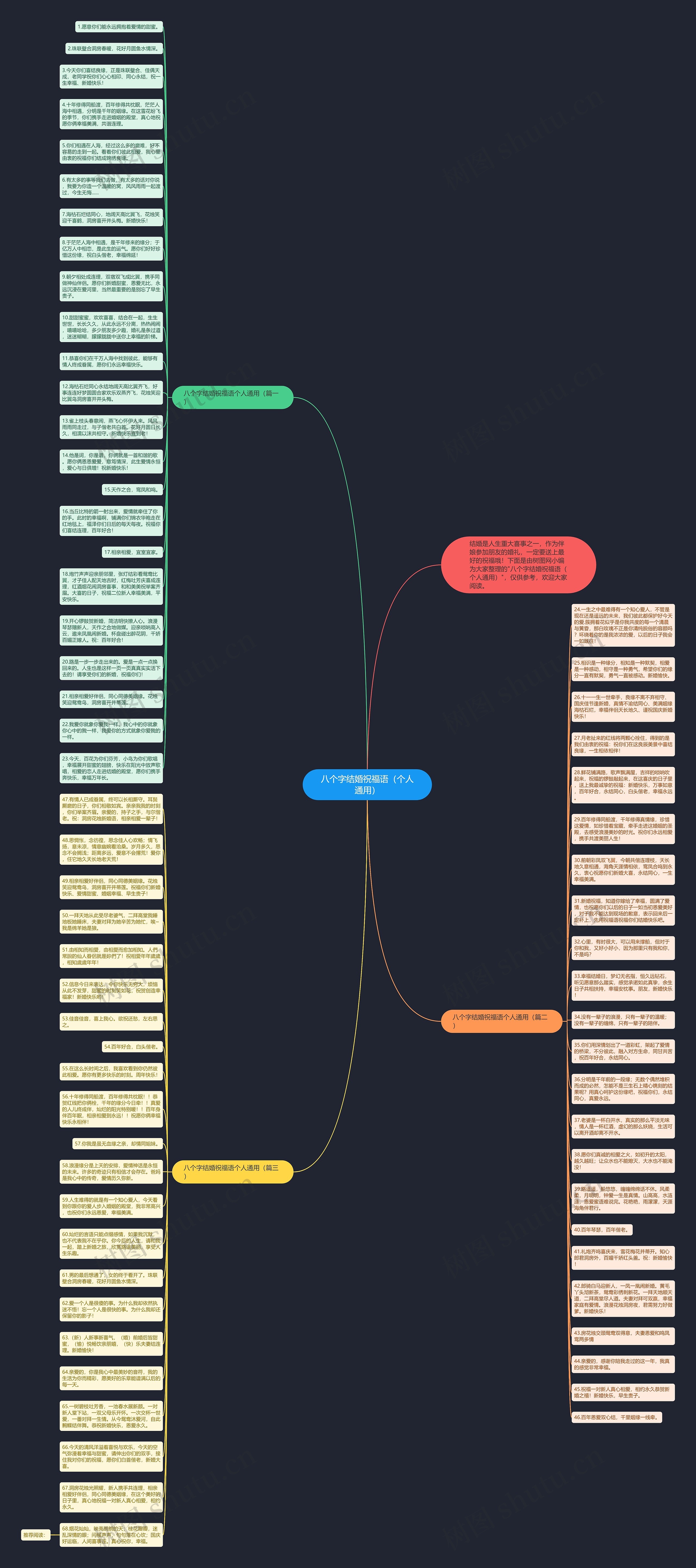 八个字结婚祝福语（个人通用）思维导图