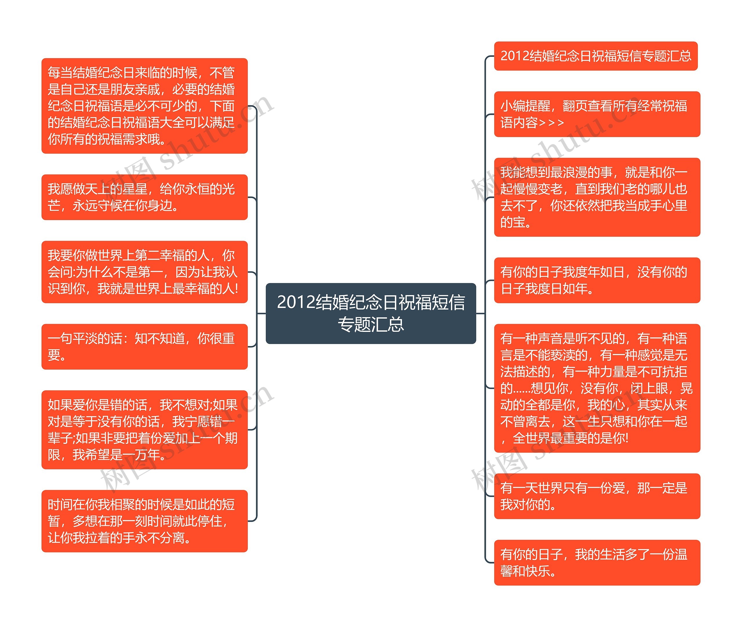 2012结婚纪念日祝福短信专题汇总思维导图