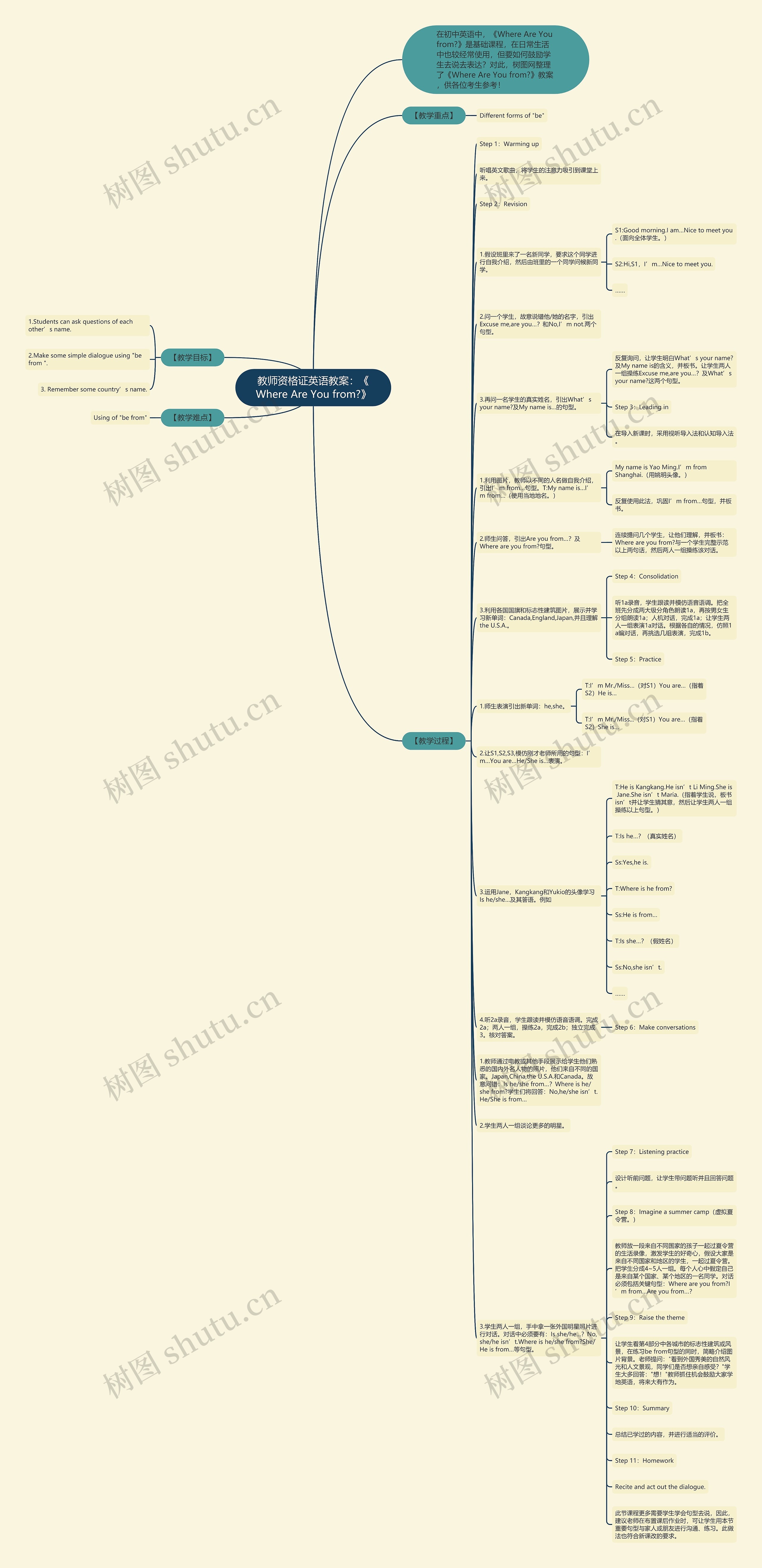 教师资格证英语教案：《Where Are You from?》思维导图