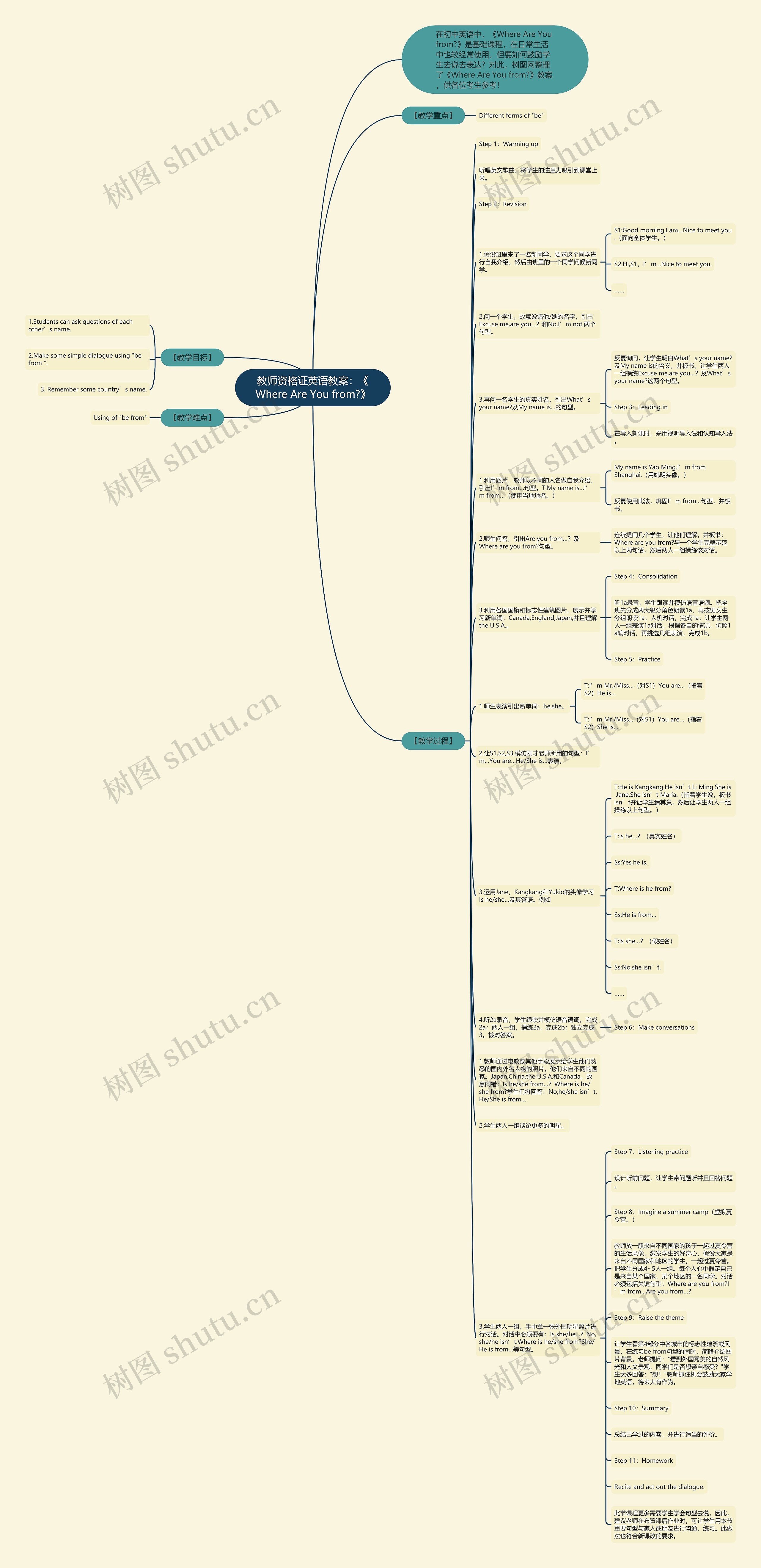 教师资格证英语教案:《Where Are You from?》思维导图高清图 教师资格证英语教案:《Where Are You from?》思维导图