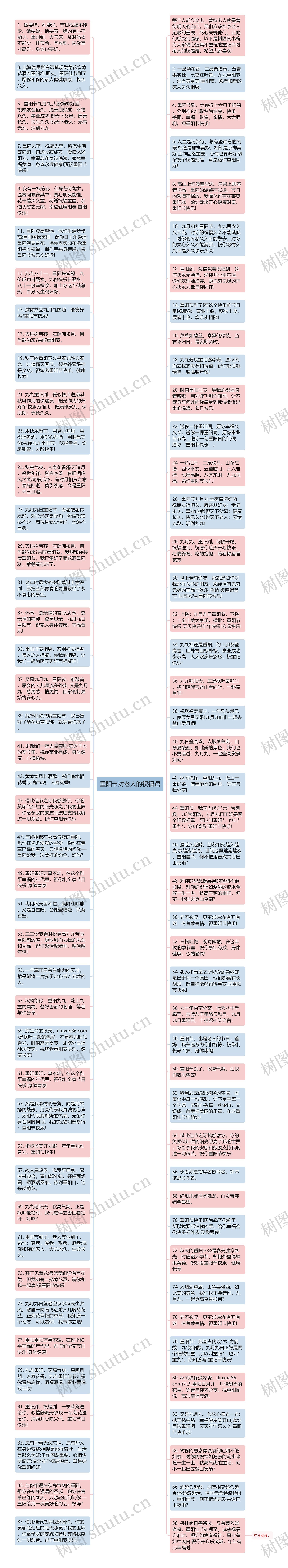 重阳节对老人的祝福语思维导图