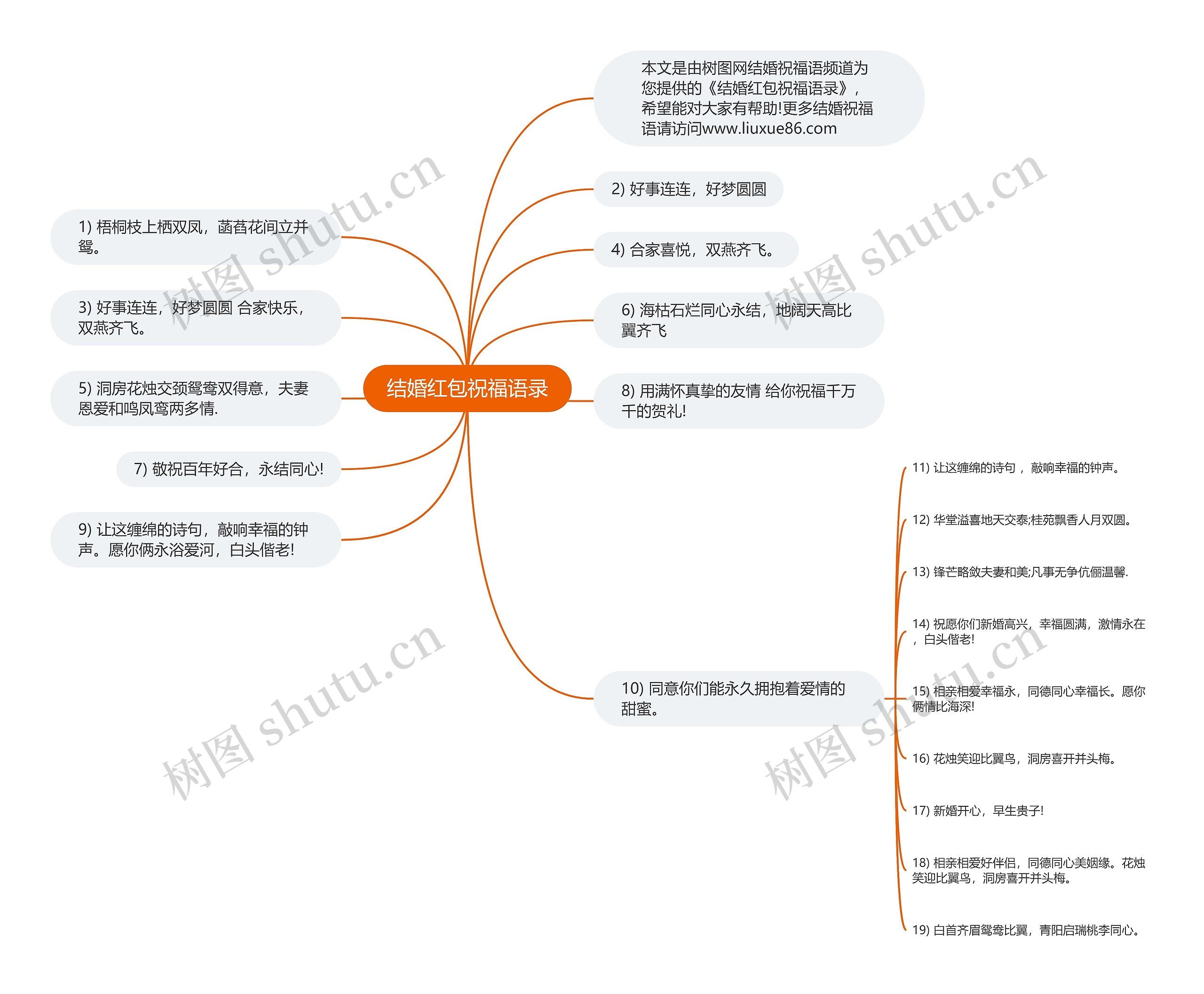 结婚红包祝福语录思维导图