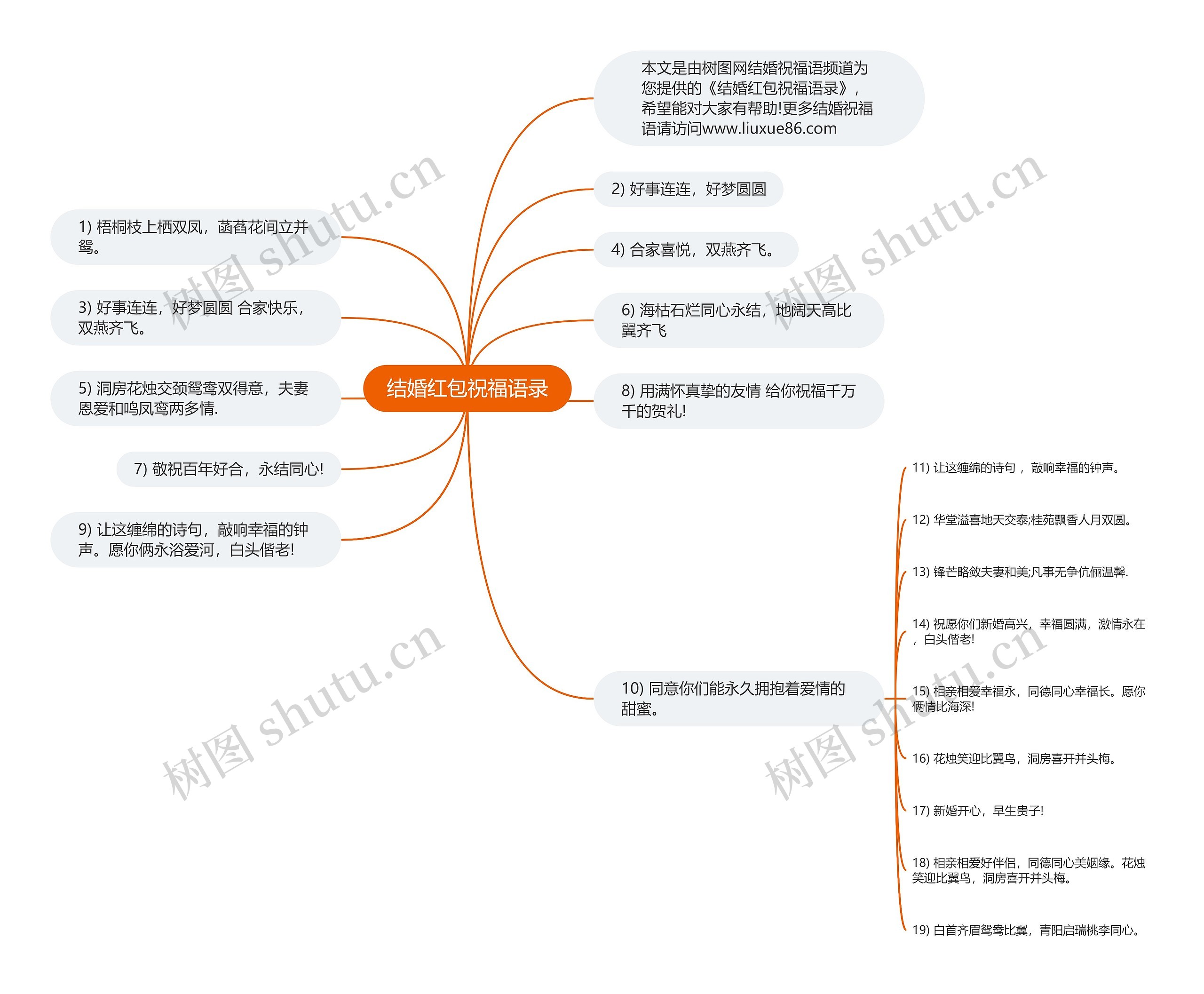 结婚红包祝福语录思维导图高清图 结婚红包祝福语录思维导图