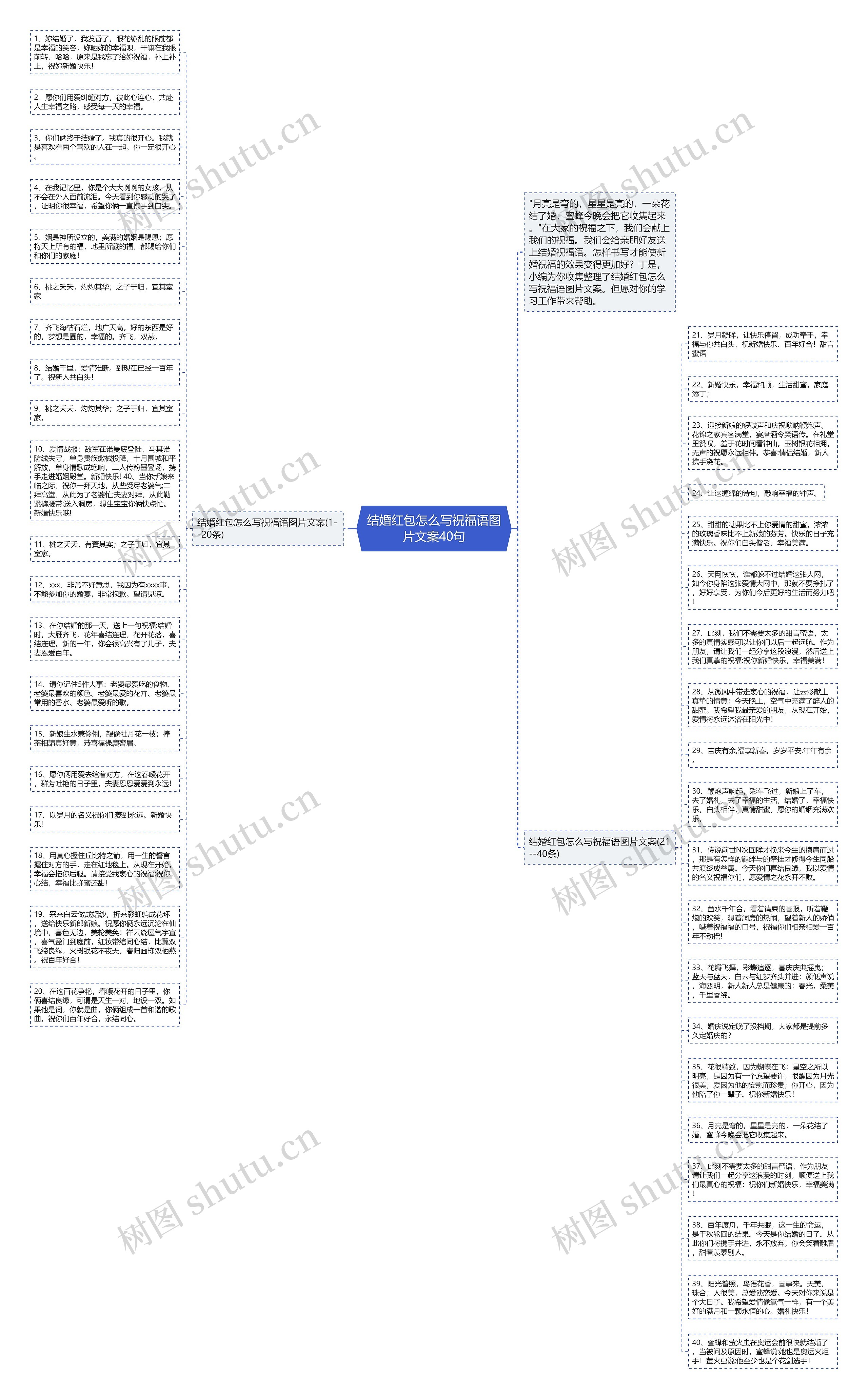 结婚红包怎么写祝福语图片文案40句思维导图