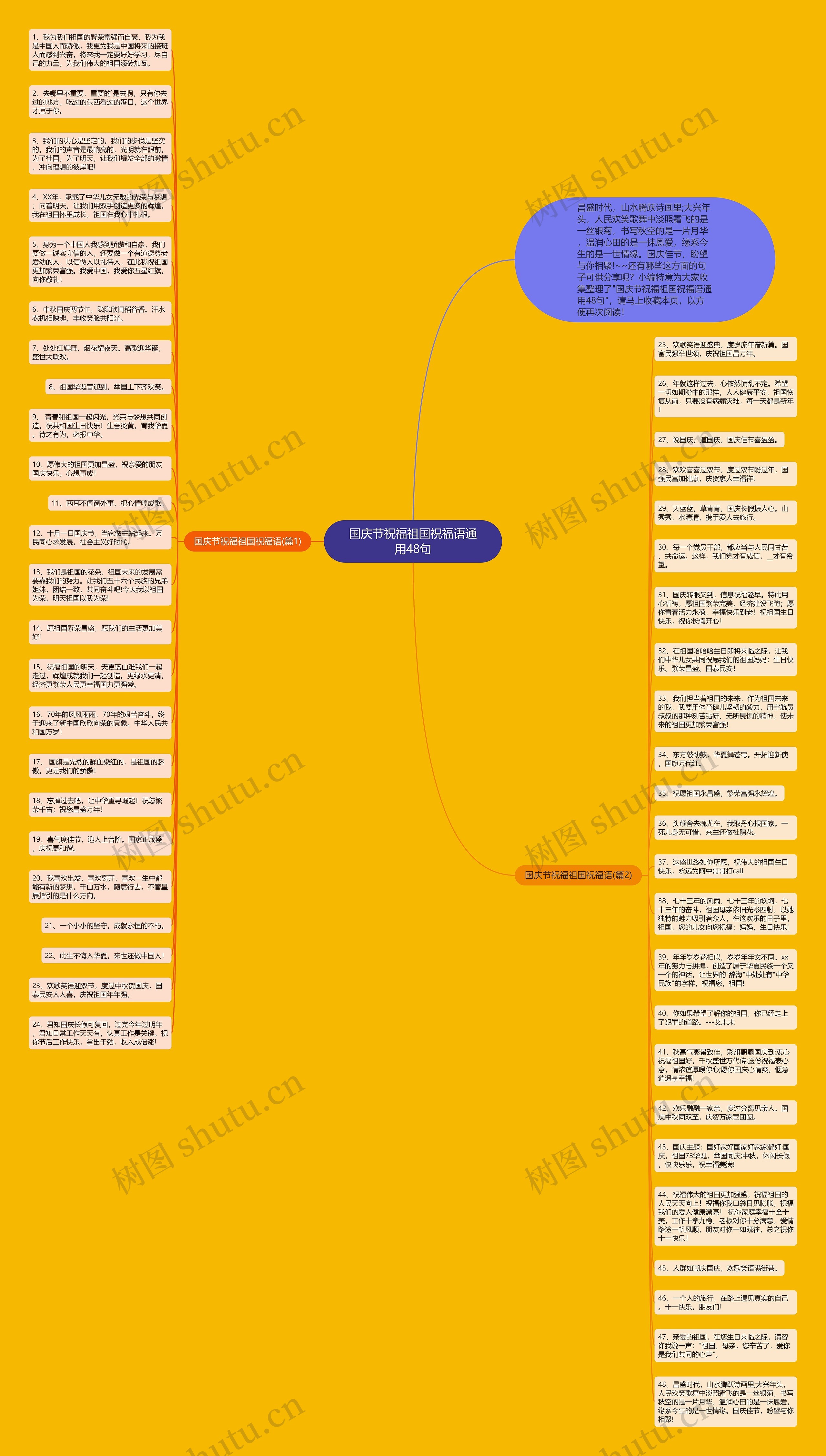 国庆节祝福祖国祝福语通用48句思维导图