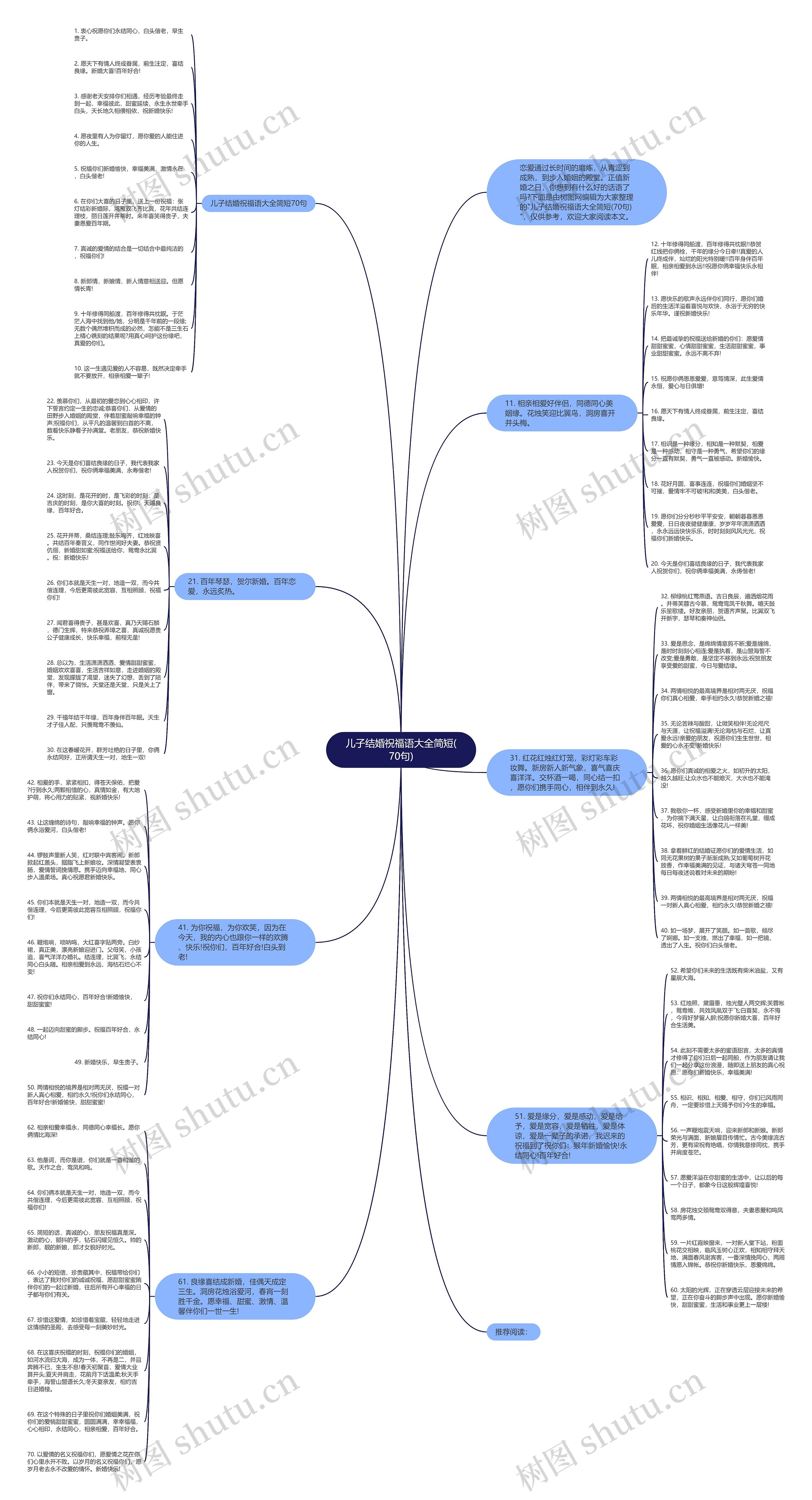 儿子结婚祝福语大全简短(70句)思维导图