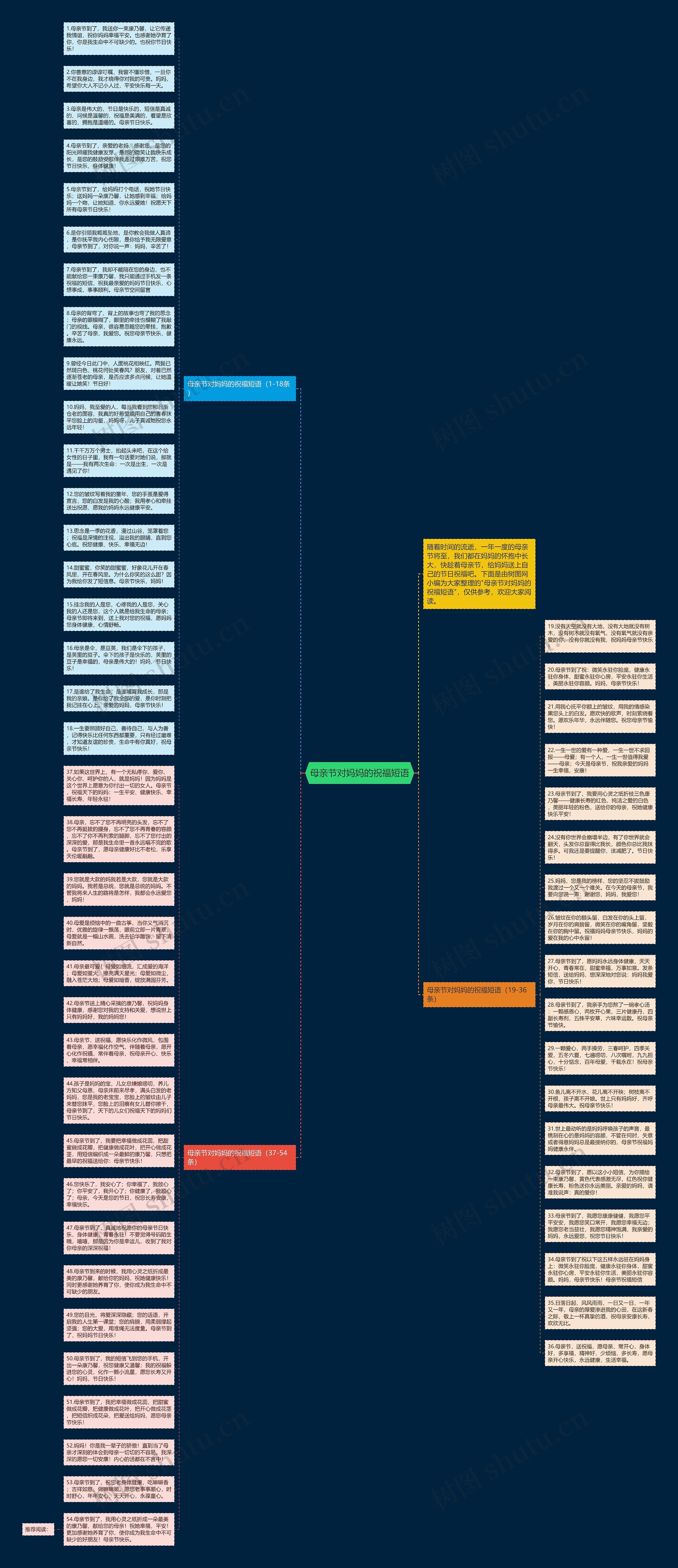 母亲节对妈妈的祝福短语思维导图