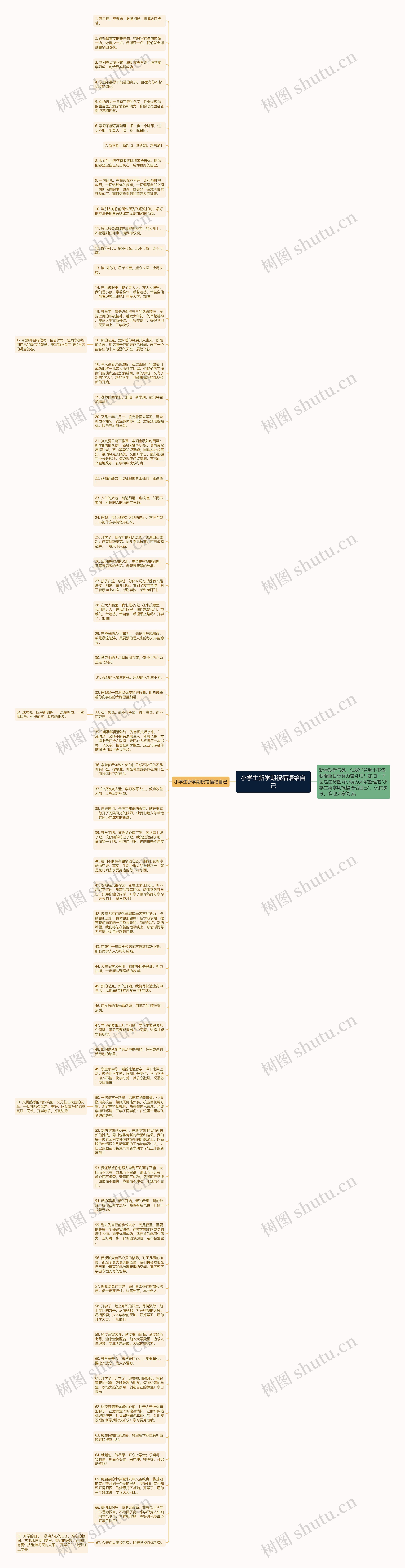 小学生新学期祝福语给自己思维导图