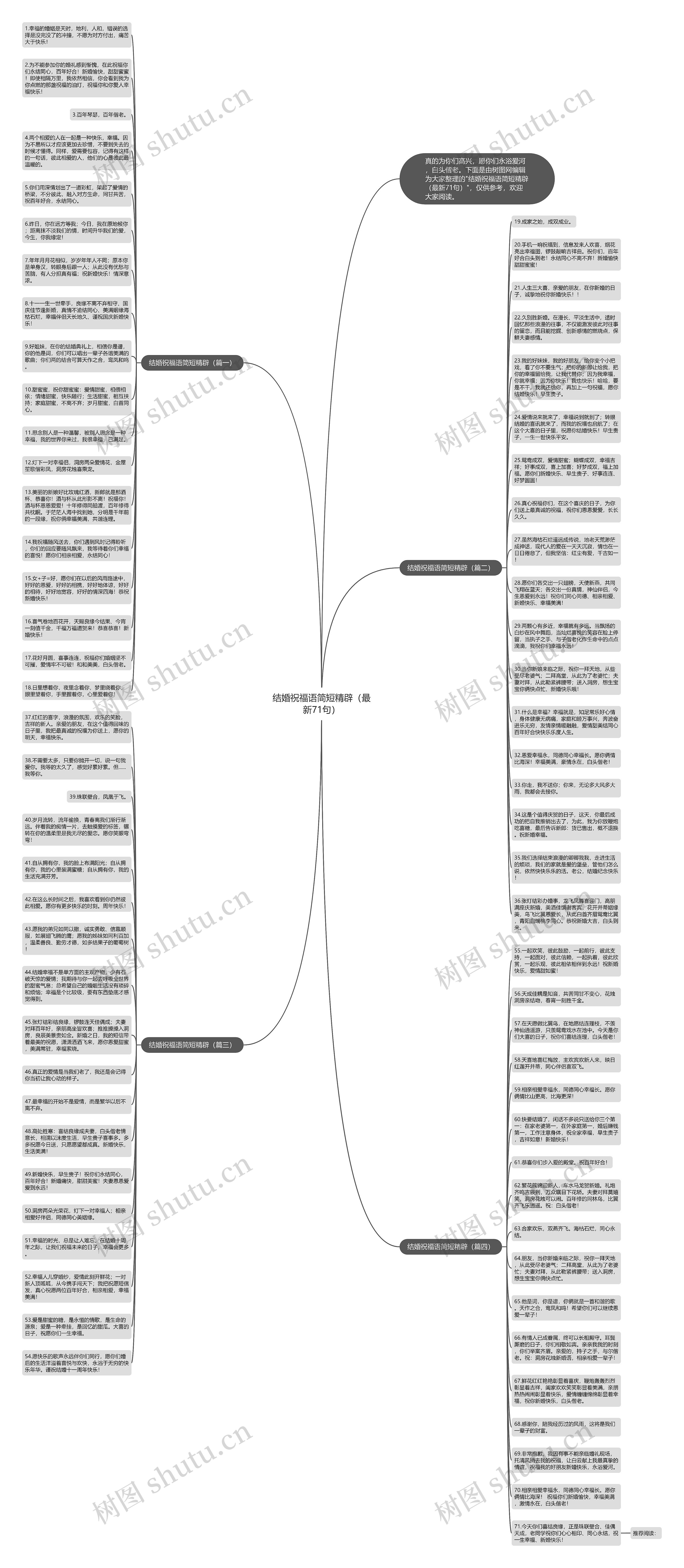 结婚祝福语简短精辟（最新71句）思维导图