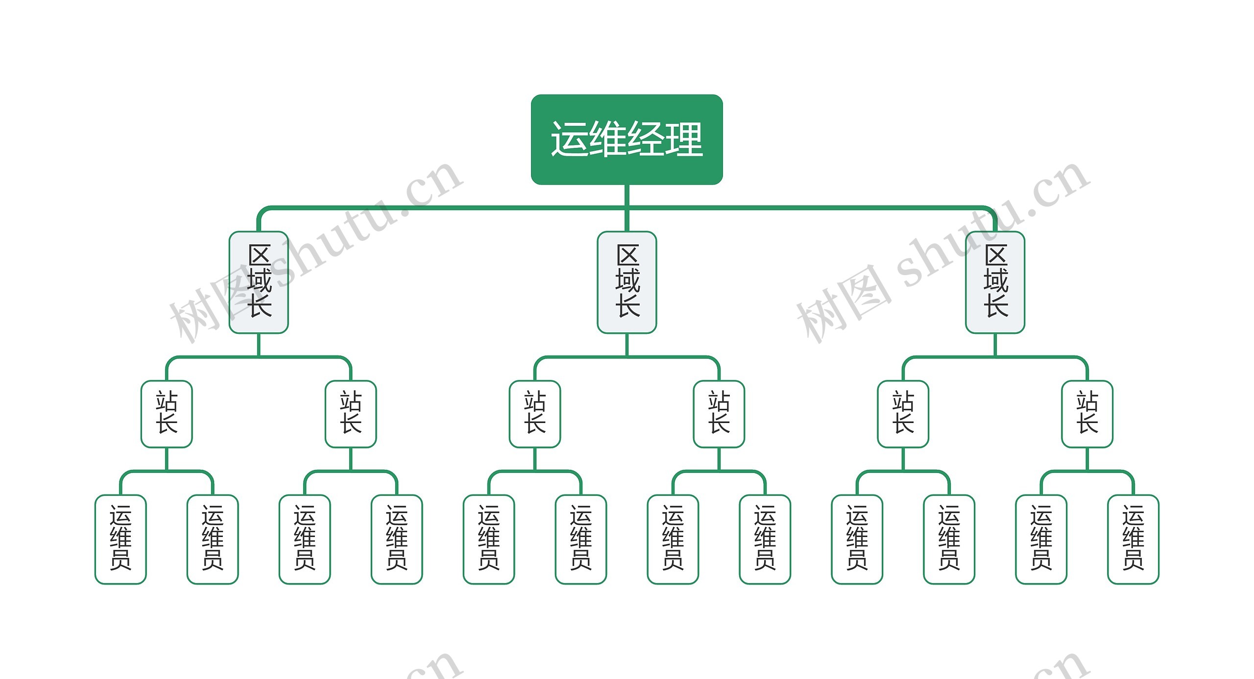 ﻿运维经理组织架构图