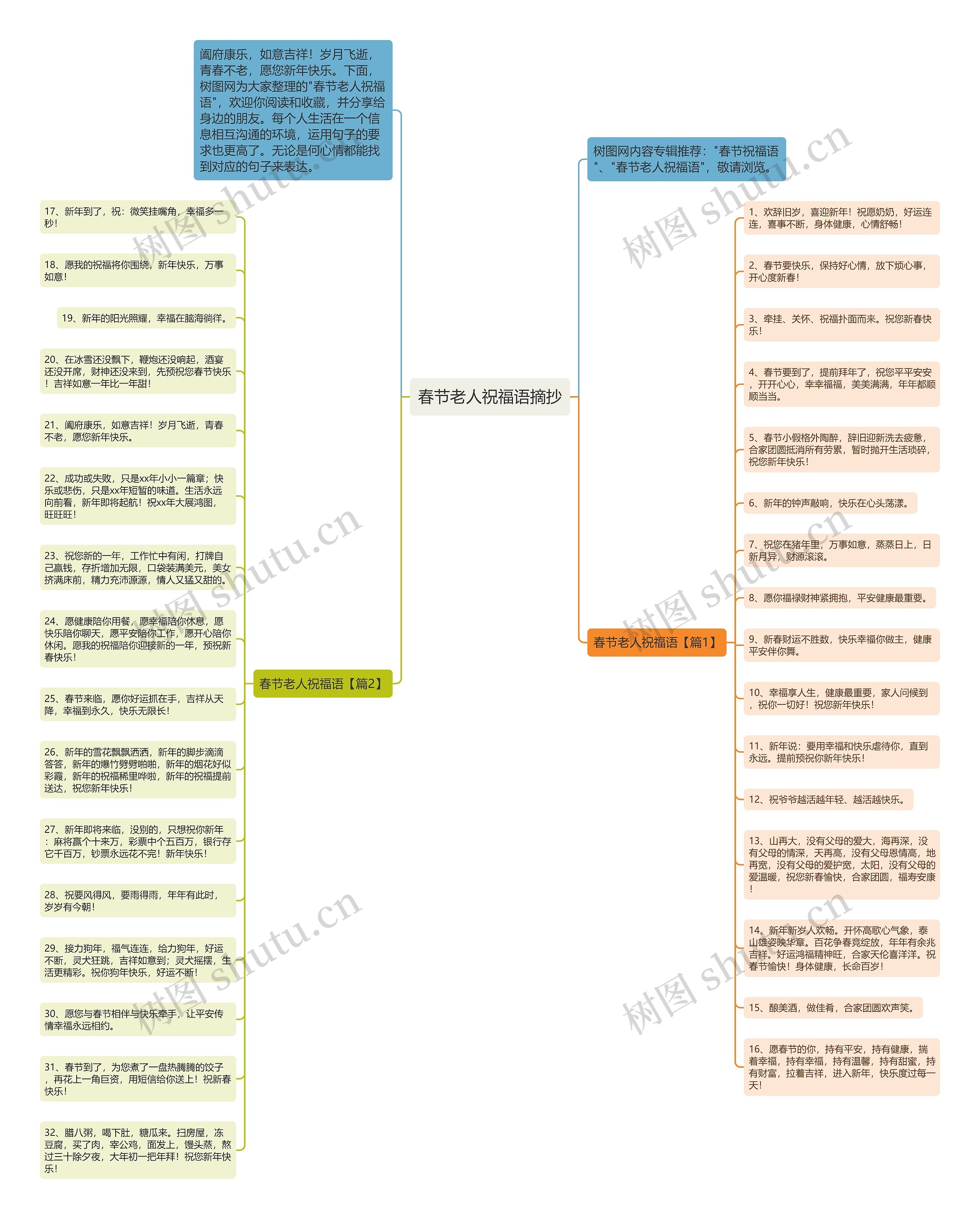 春节老人祝福语摘抄思维导图